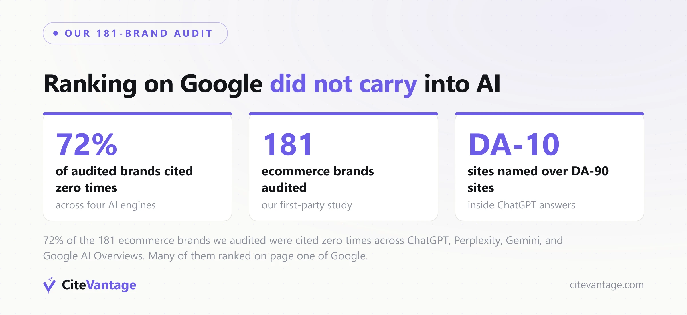 72% of the 181 ecommerce brands we audited were cited zero times across four AI engines, and many ranked on page one of Google
