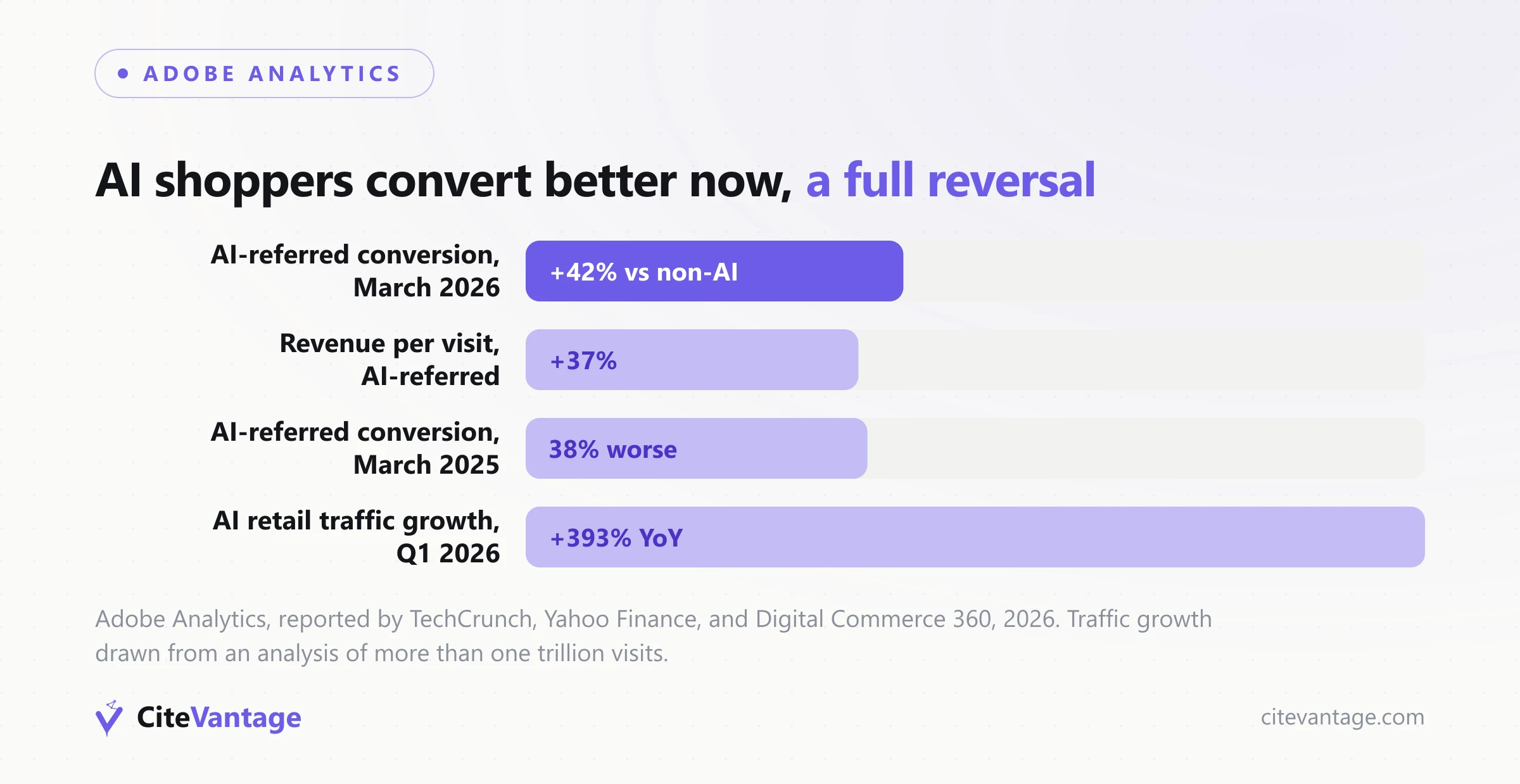 Adobe Analytics: AI-referred traffic converted 42% better than non-AI in March 2026, a reversal from 38% worse a year earlier, plus 37% more revenue per visit and 393% year-over-year traffic growth