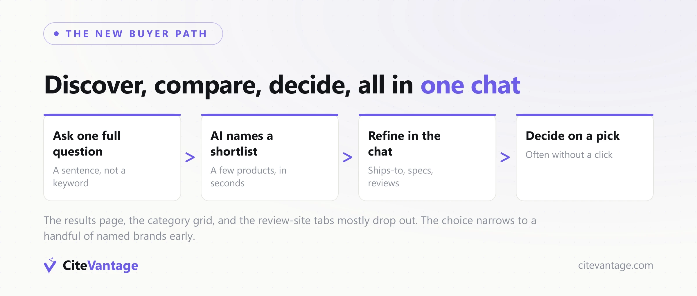 The new AI-answer buyer path: ask one full question, the AI returns a named shortlist, refine in the same chat, then decide on a named pick