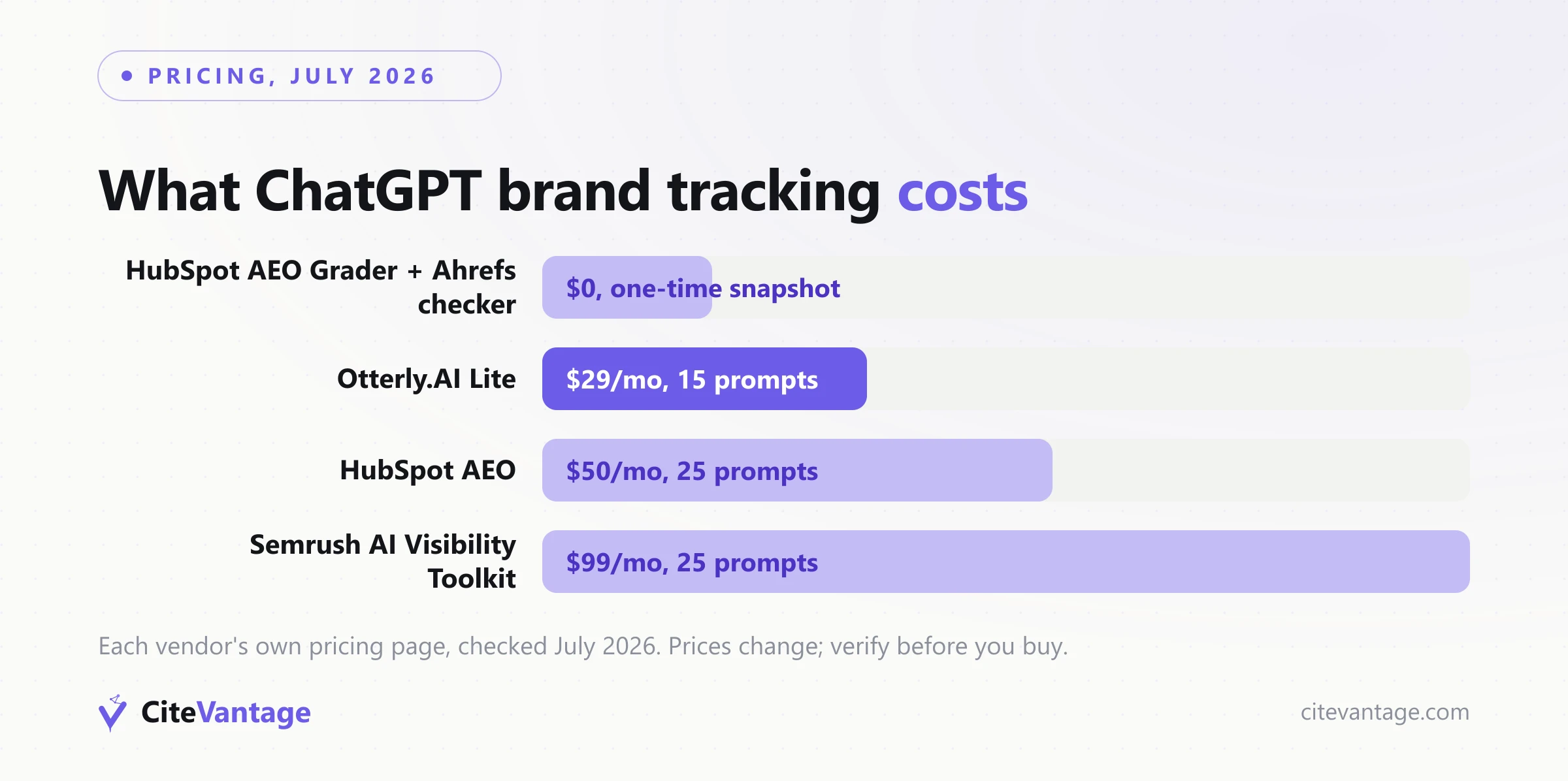 Bar chart of starting monthly prices for paid AEO trackers as of July 2026: Otterly.AI Lite at $29, HubSpot AEO at $50, Semrush AI Visibility Toolkit at $99, with the free HubSpot and Ahrefs checkers at $0