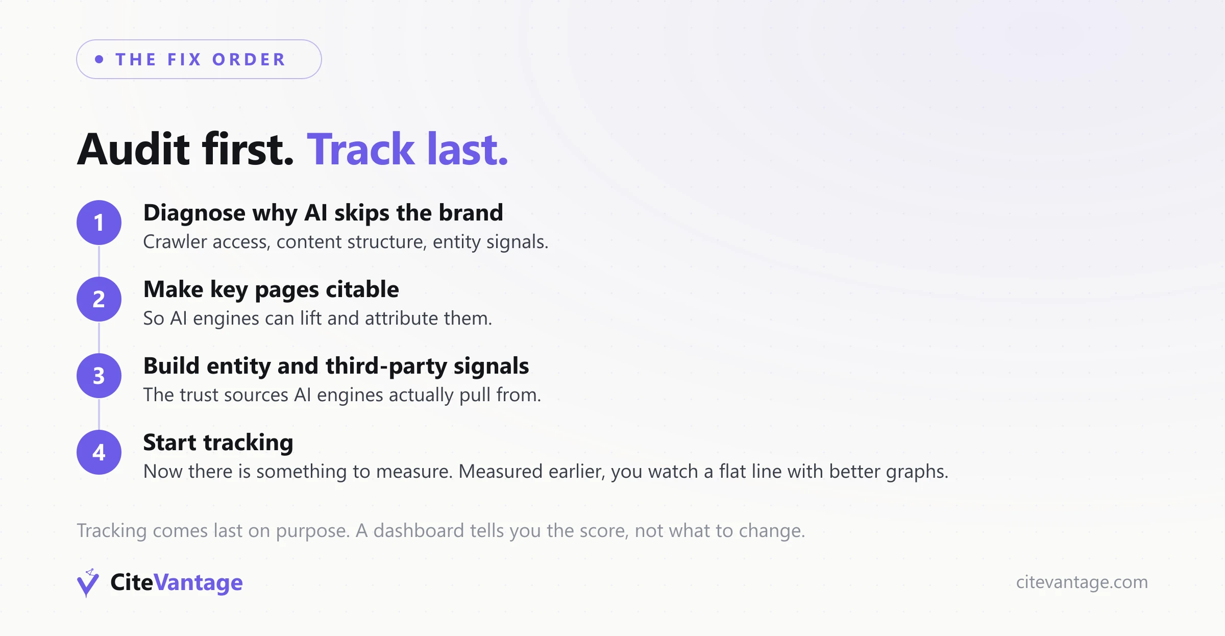 Numbered steps of the audit-first fix order: diagnose why AI skips the brand, make key pages citable, build entity and third-party signals, then start tracking once there is something to measure