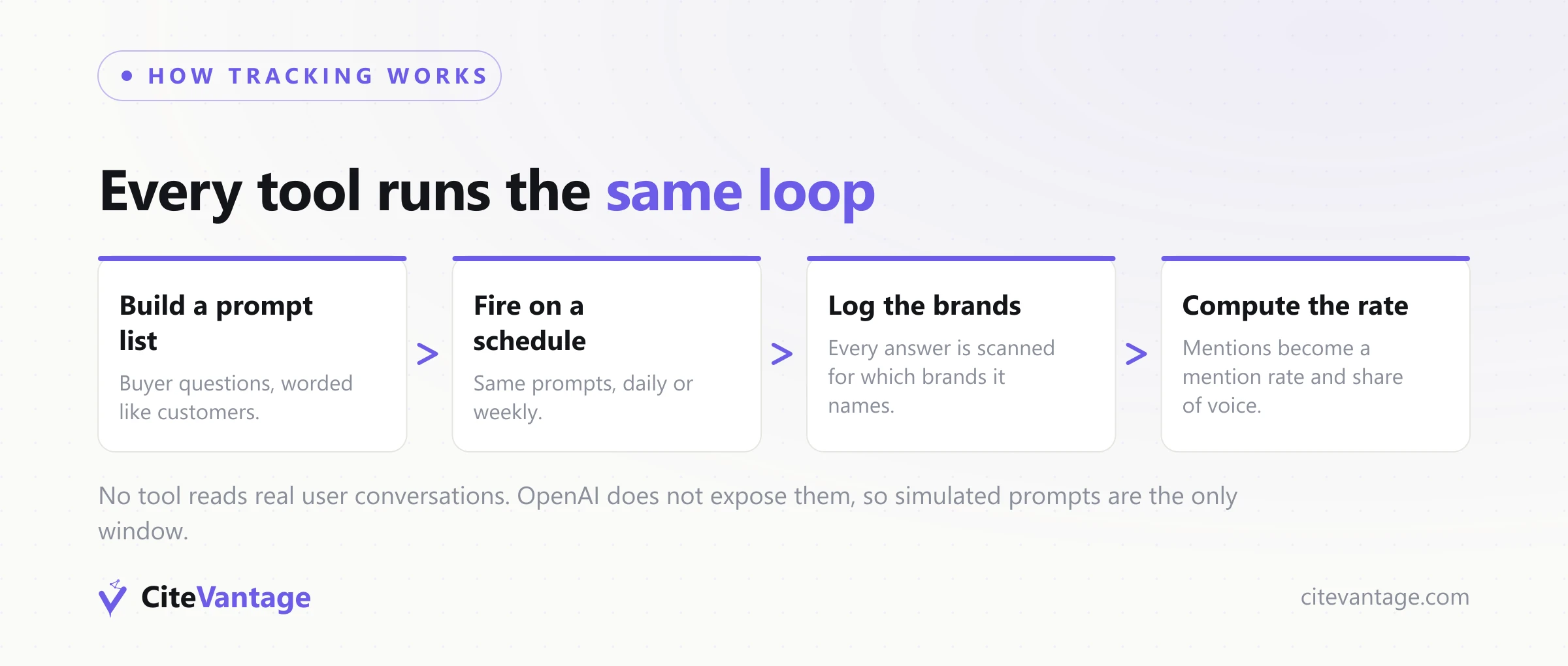 Flow diagram showing how AEO tools track brand mentions in ChatGPT: build a prompt list of buyer questions, fire the prompts on a schedule, log which brands each answer names, then compute mention rate and share of voice