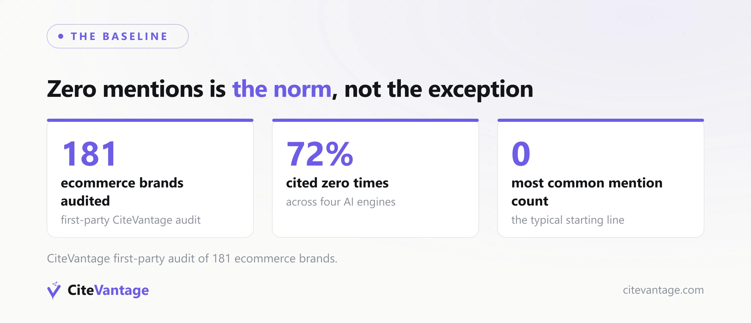 Stat cards from CiteVantage's first-party audit: of 181 ecommerce brands, 72% were cited zero times across four AI engines, making zero mentions the typical starting line