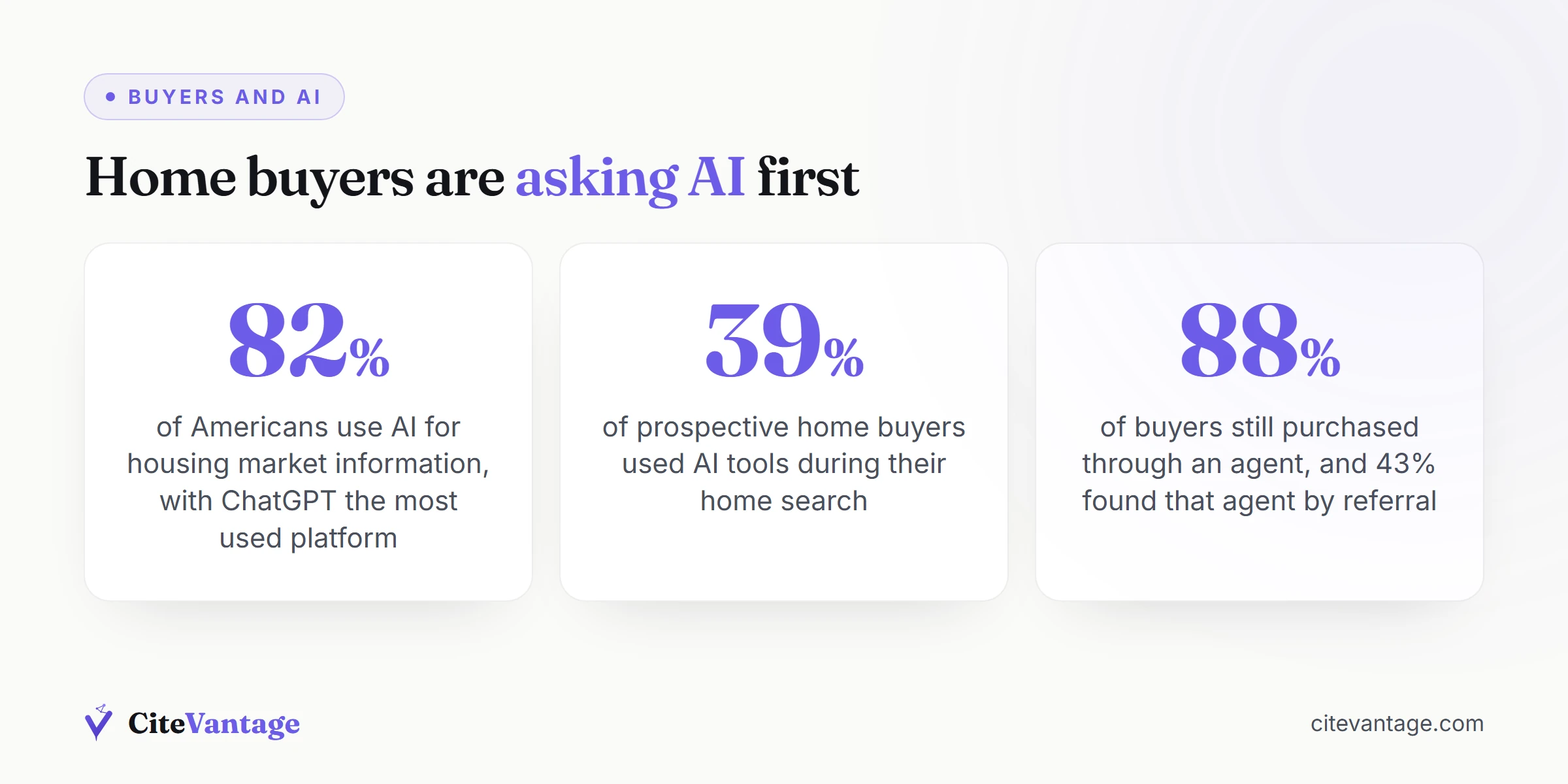 Survey data showing how many home buyers now use AI tools like ChatGPT during their housing search