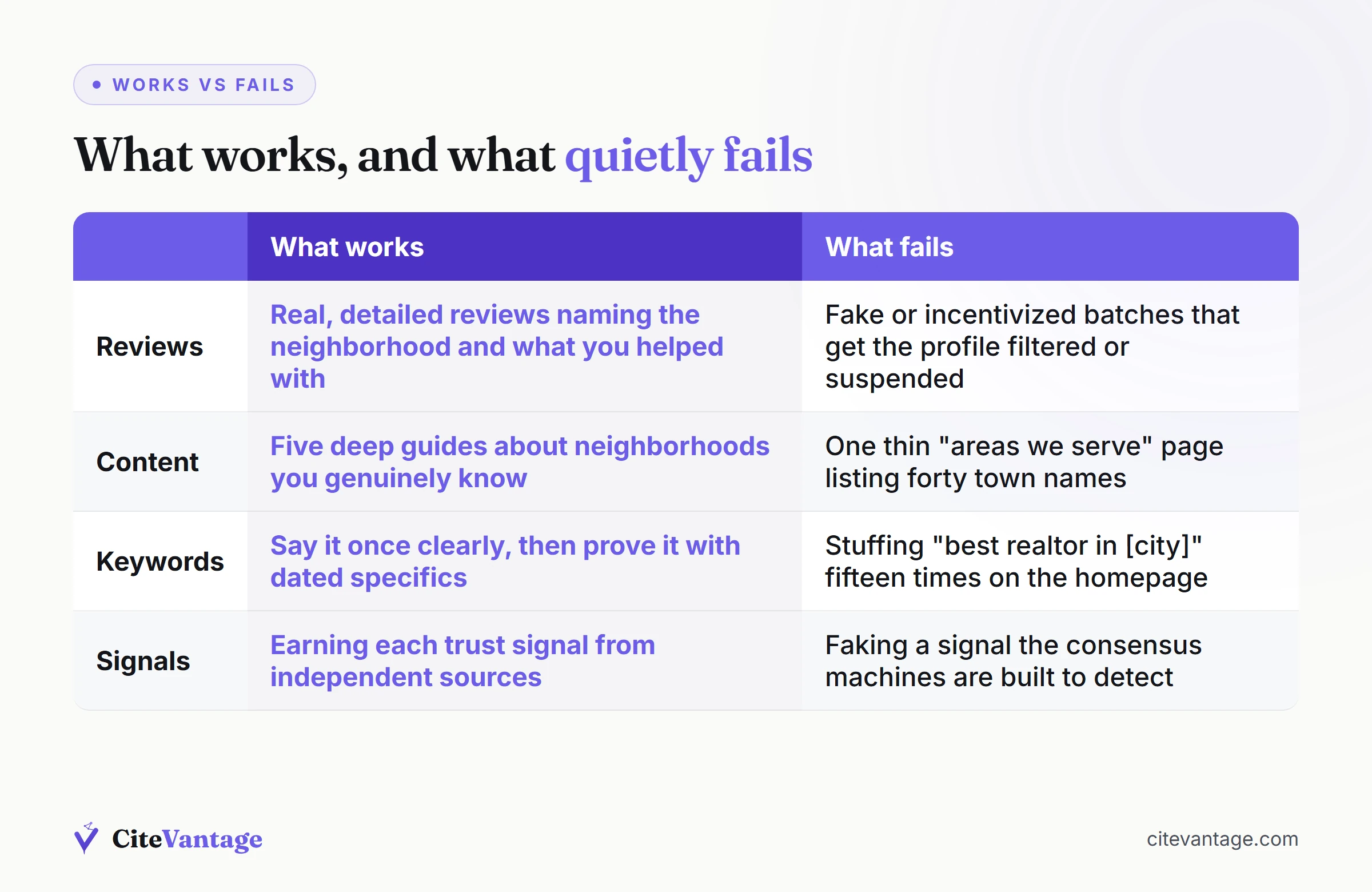 What works versus what fails when a real estate agent optimizes for AI search visibility