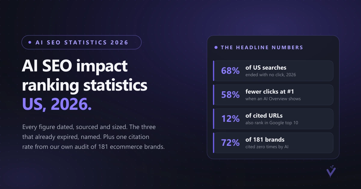 AI SEO Impact Ranking Statistics US 2026