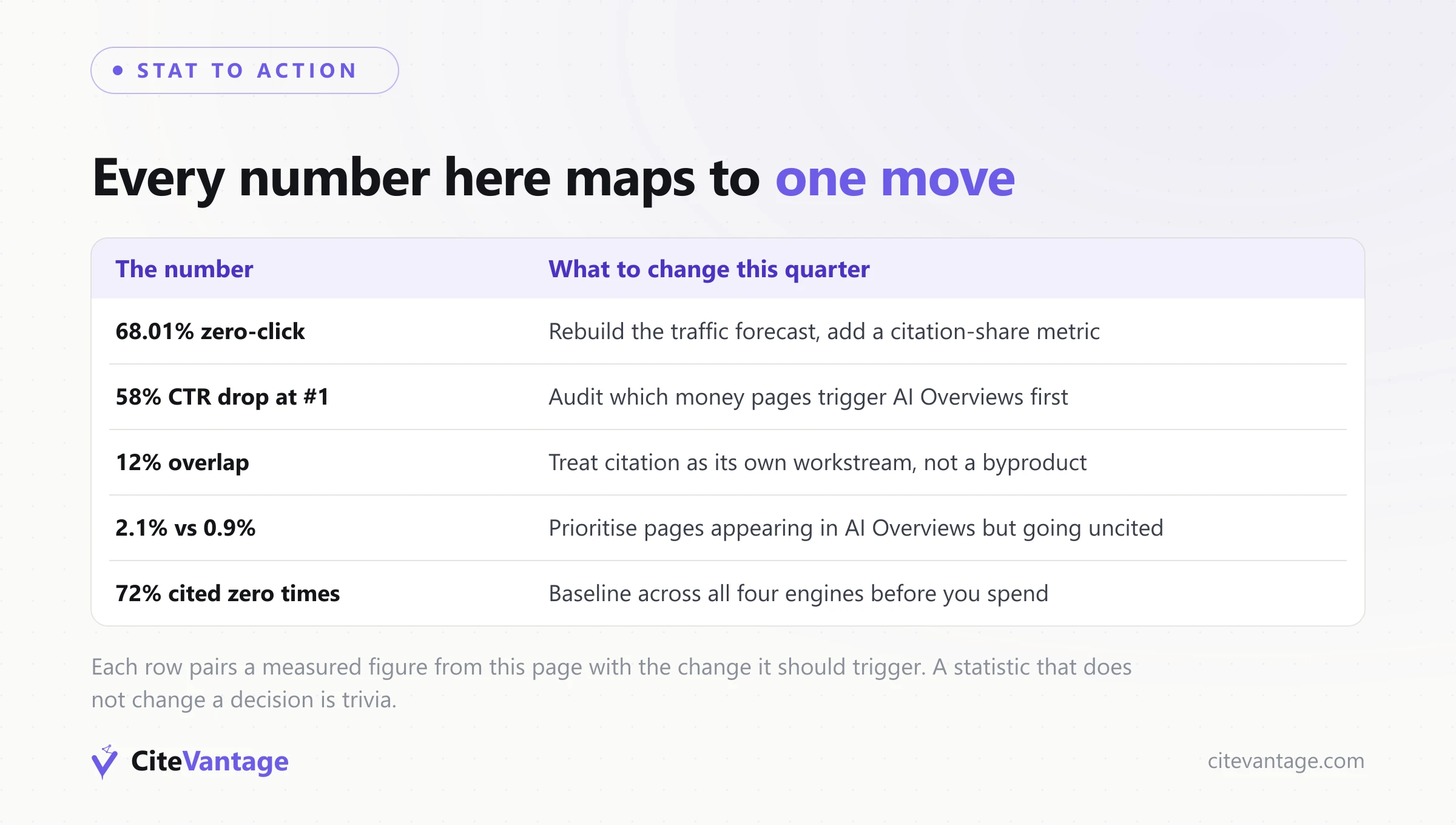 Stat to action table mapping 68.01% zero-click, a 58% CTR drop at position one, 12% rank-to-citation overlap, 2.1% versus 0.9% cited CTR, and 72% of brands cited zero times to the change each number should trigger this quarter