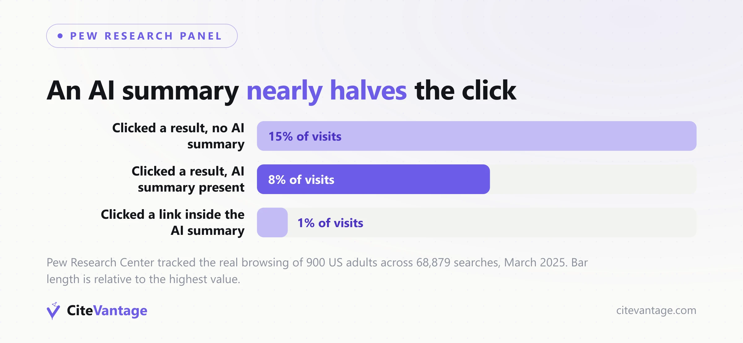 Pew Research Center panel of 900 US adults across 68,879 searches: 15% of visits clicked a traditional result with no AI summary, 8% clicked one when an AI summary was present, and 1% clicked a link inside the AI summary