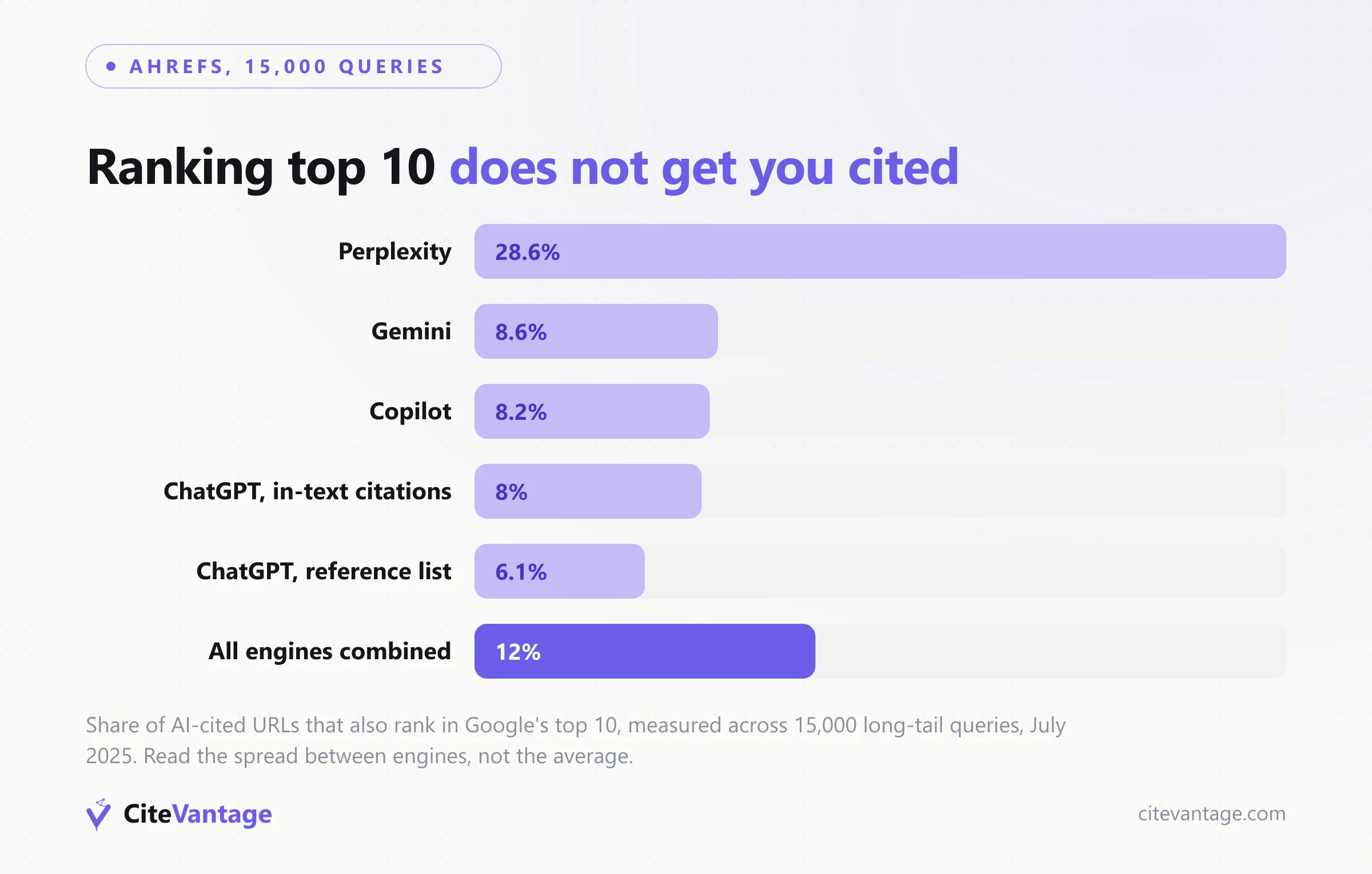 AI SEO impact ranking statistics US: rank-to-citation overlap by AI engine, with Perplexity at 28.6%, Gemini 8.6%, Copilot 8.2%, ChatGPT in-text citations 8%, ChatGPT reference list 6.1%, and 12% across all engines combined