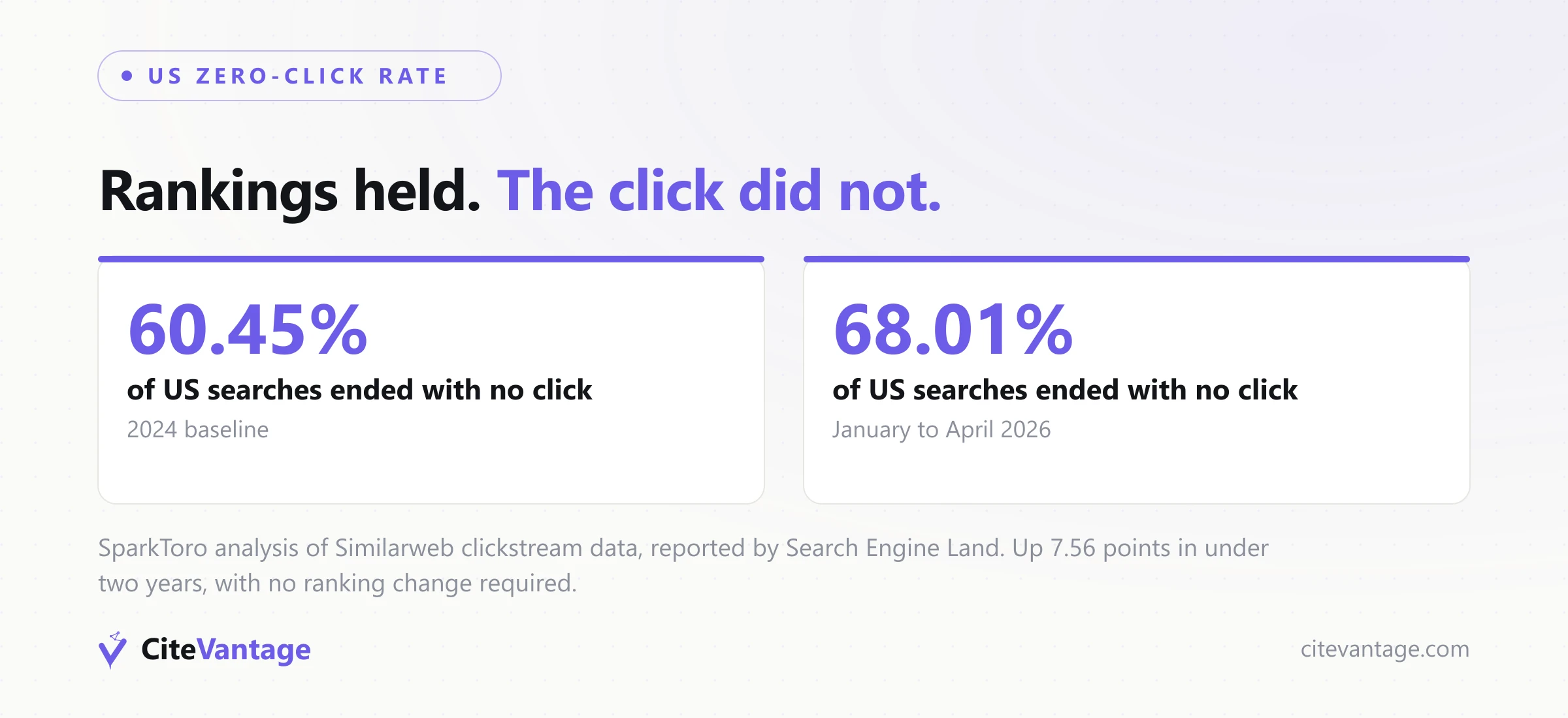 US zero-click search rate rising from 60.45% in 2024 to 68.01% of searches between January and April 2026, measured by SparkToro on Similarweb clickstream data