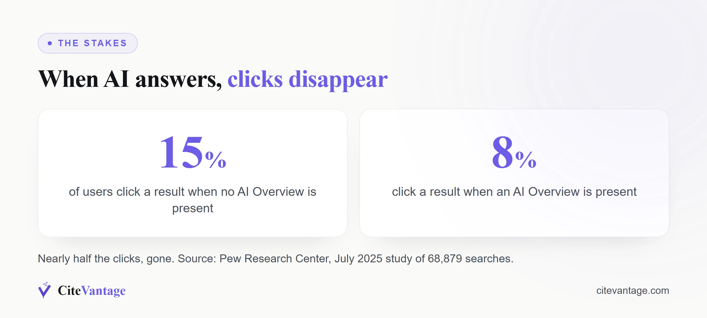 Two stat cards: with no AI Overview present 15% of users click a result, but with an AI Overview present only 8% do, per Pew Research Center July 2025