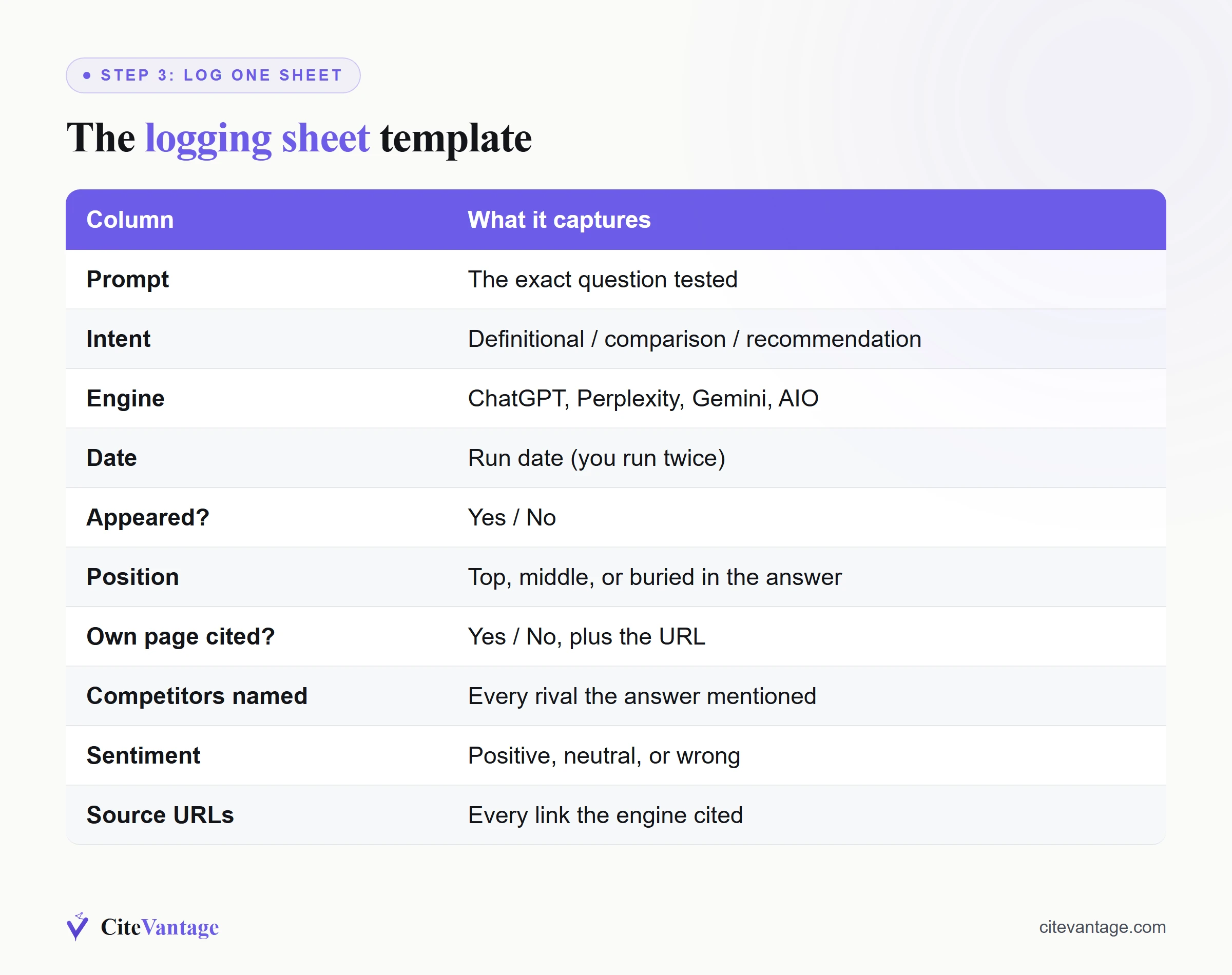 Logging sheet template, one row per prompt and engine, with columns for prompt, intent, engine, date, whether the brand appeared, position, own page cited, competitors named, sentiment, and source URLs