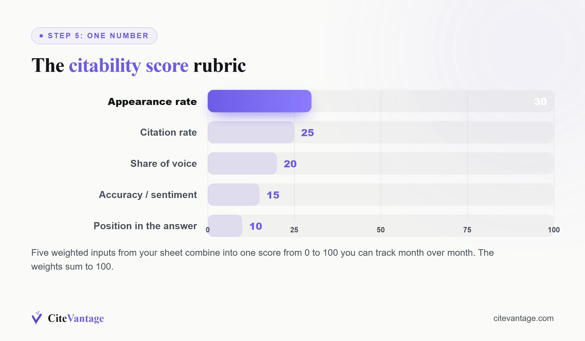 Citability score rubric: appearance rate weighted 30, citation rate 25, share of voice 20, accuracy and sentiment 15, and position in the answer 10, combined into one score from 0 to 100