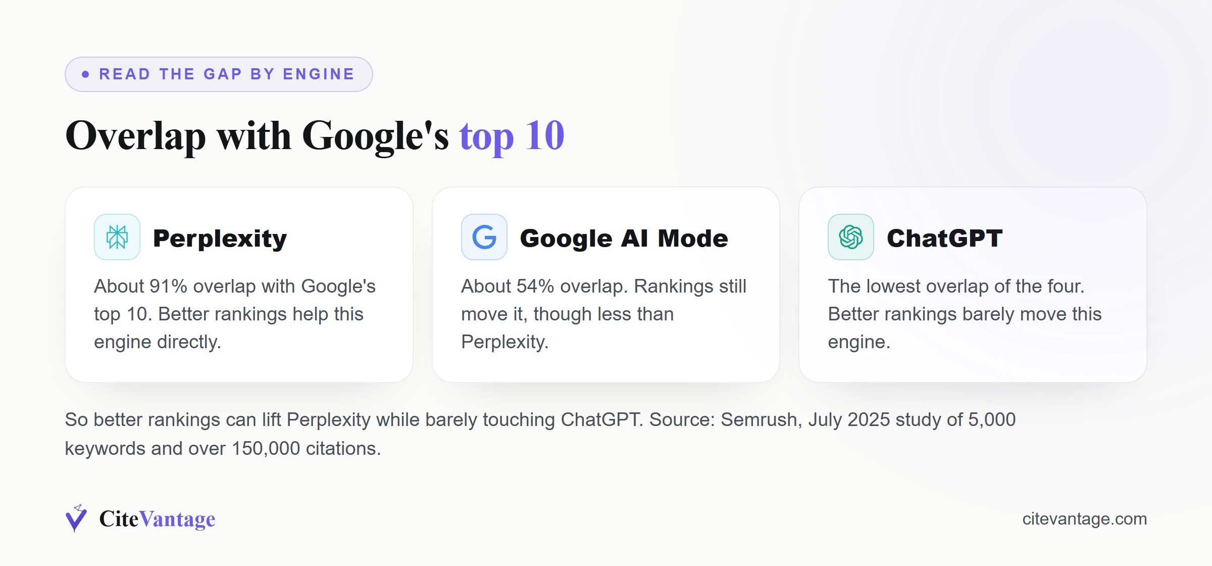 Comparison of AI engine overlap with Google's top 10: better rankings help Perplexity, at about 91% overlap, and Google AI Mode, at about 54%, but barely move ChatGPT, which has the lowest overlap, per Semrush July 2025