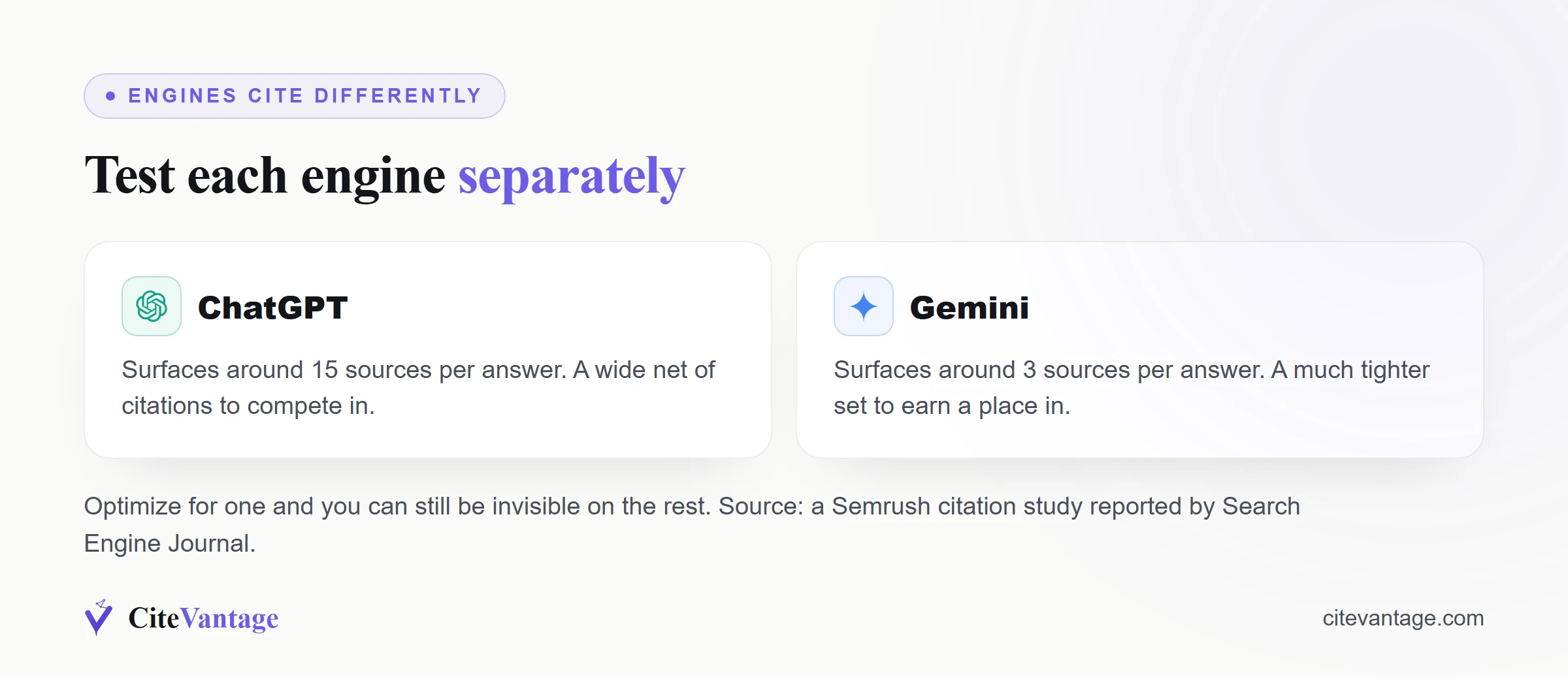 Bar chart: ChatGPT surfaces around 15 sources per answer while Gemini surfaces around 3, per a Semrush citation study reported by Search Engine Journal
