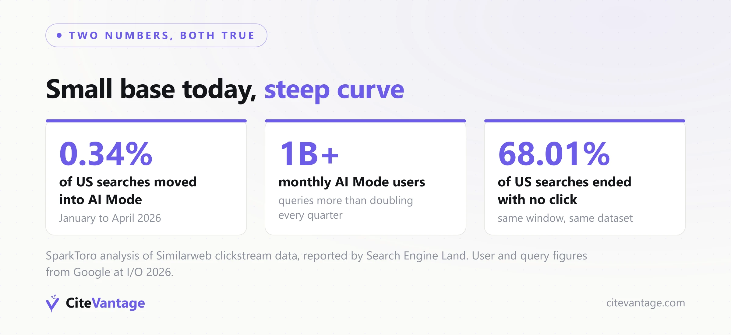 Two AI Mode numbers that are both true: 0.34% of US searches moved into AI Mode from January to April 2026, over 1 billion monthly AI Mode users with queries more than doubling every quarter, and 68.01% of US searches ending with no click