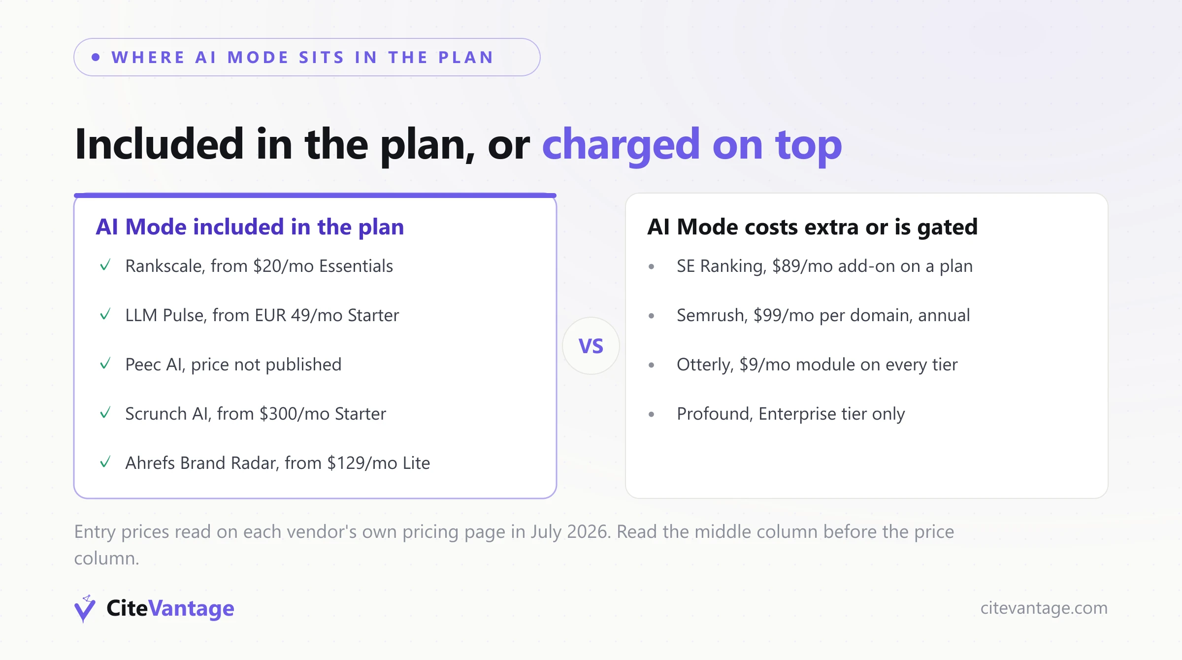 Best AI Mode SEO tracking tools split by where AI Mode sits in the plan: included in the plan for Rankscale, LLM Pulse, Peec AI, Scrunch AI and Ahrefs Brand Radar, versus charged as an add-on or gated to Enterprise for SE Ranking, Semrush, Otterly and Profound
