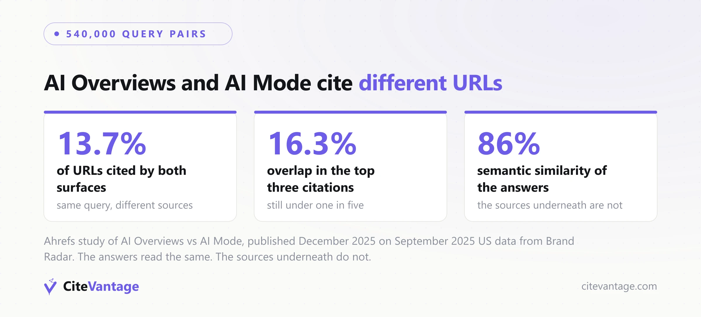 AI Overviews vs AI Mode citation overlap across 540,000 query pairs: 13.7% of URLs cited by both surfaces, 16.3% overlap in the top three citations, and 86% semantic similarity between the two answers