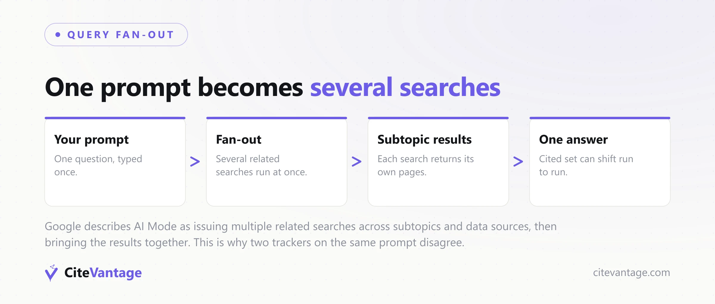 Google AI Mode query fan-out diagram: your prompt expands into several related searches run at once, each subtopic search returns its own pages, and the single answer carries a cited set that can shift run to run