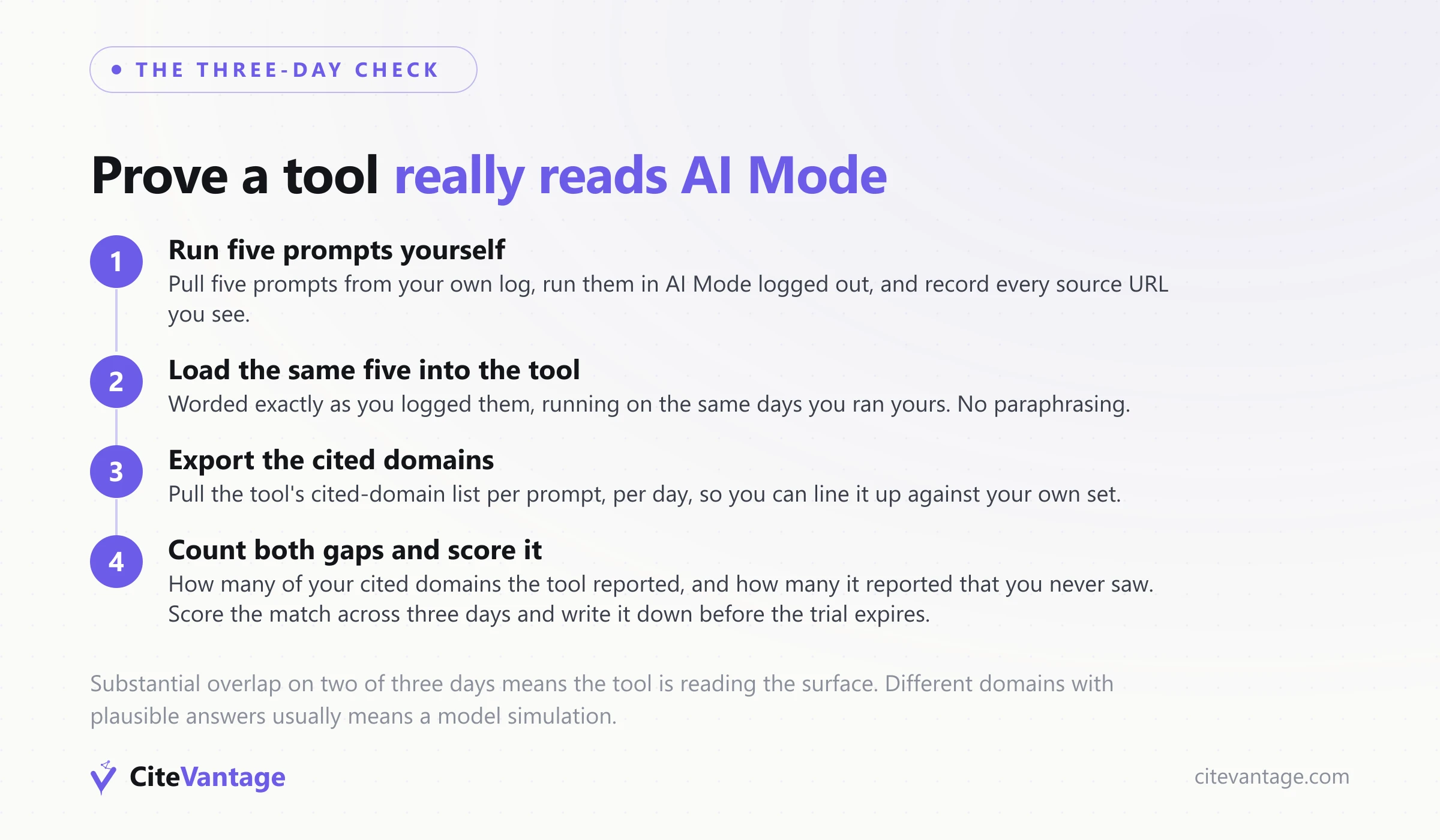 Four-step check to prove an AI Mode tracking tool reads the real surface: run five prompts yourself, load the same five into the tool, export its cited-domain list per prompt per day, then count both gaps and score the match across three days