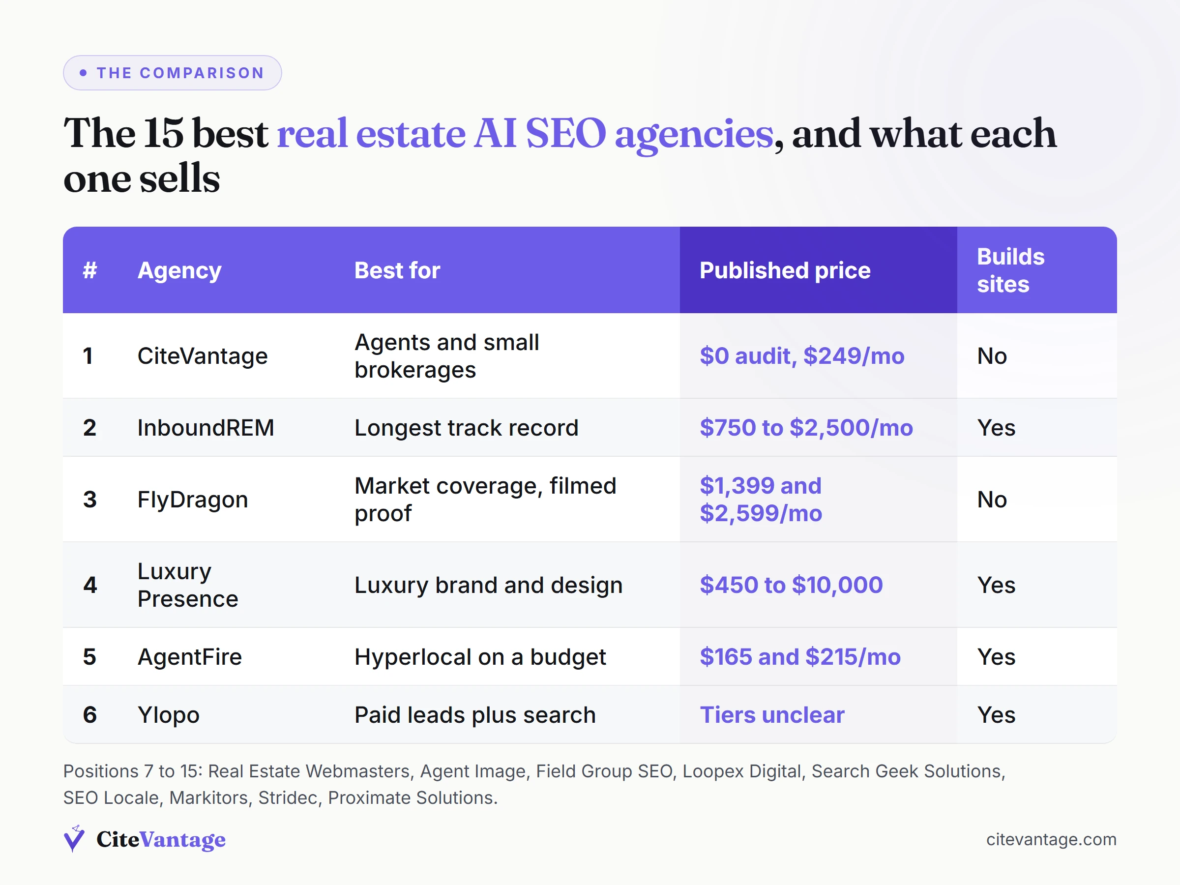 Comparison of the top real estate AI SEO agencies showing position, agency, who each is best for, published price and whether they build websites, with CiteVantage first