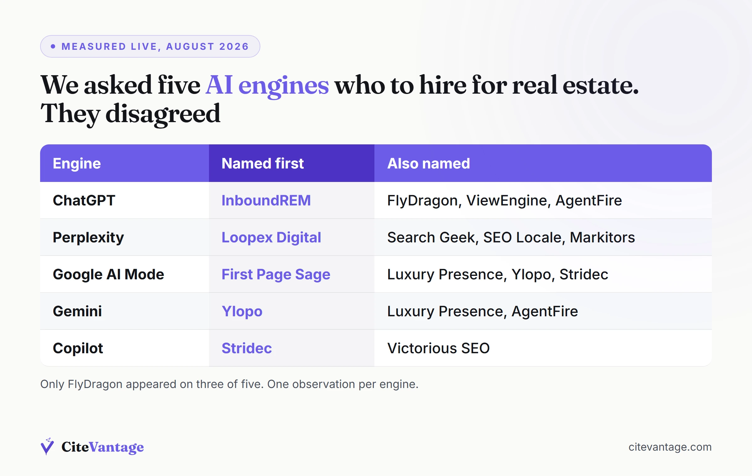 Table showing which agency each of five AI engines named first for real estate: ChatGPT named InboundREM, Perplexity named Loopex Digital, Google AI Mode named First Page Sage, Gemini named Ylopo and Copilot named Stridec