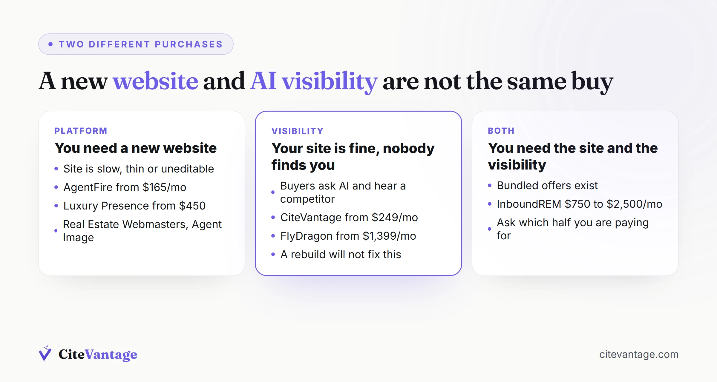 Three-column guide showing when to buy a website platform, when to buy AI visibility work, and when you need both, with the agencies and published prices that fit each case