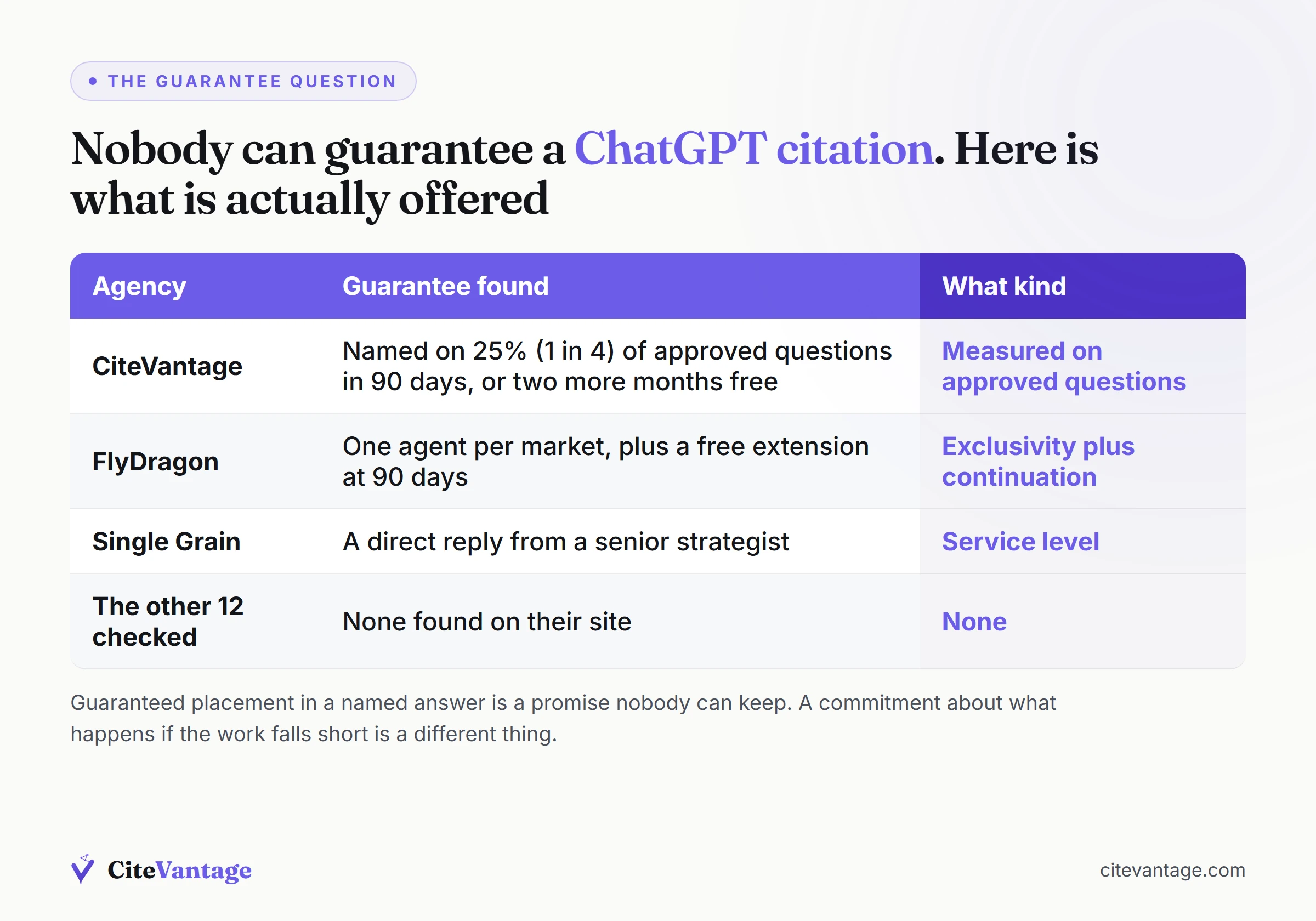 Guarantee comparison from our August 2026 check of 15 AI SEO agencies, listing CiteVantage, FlyDragon and Single Grain as the agencies with a written commitment of any kind and none found for the other twelve