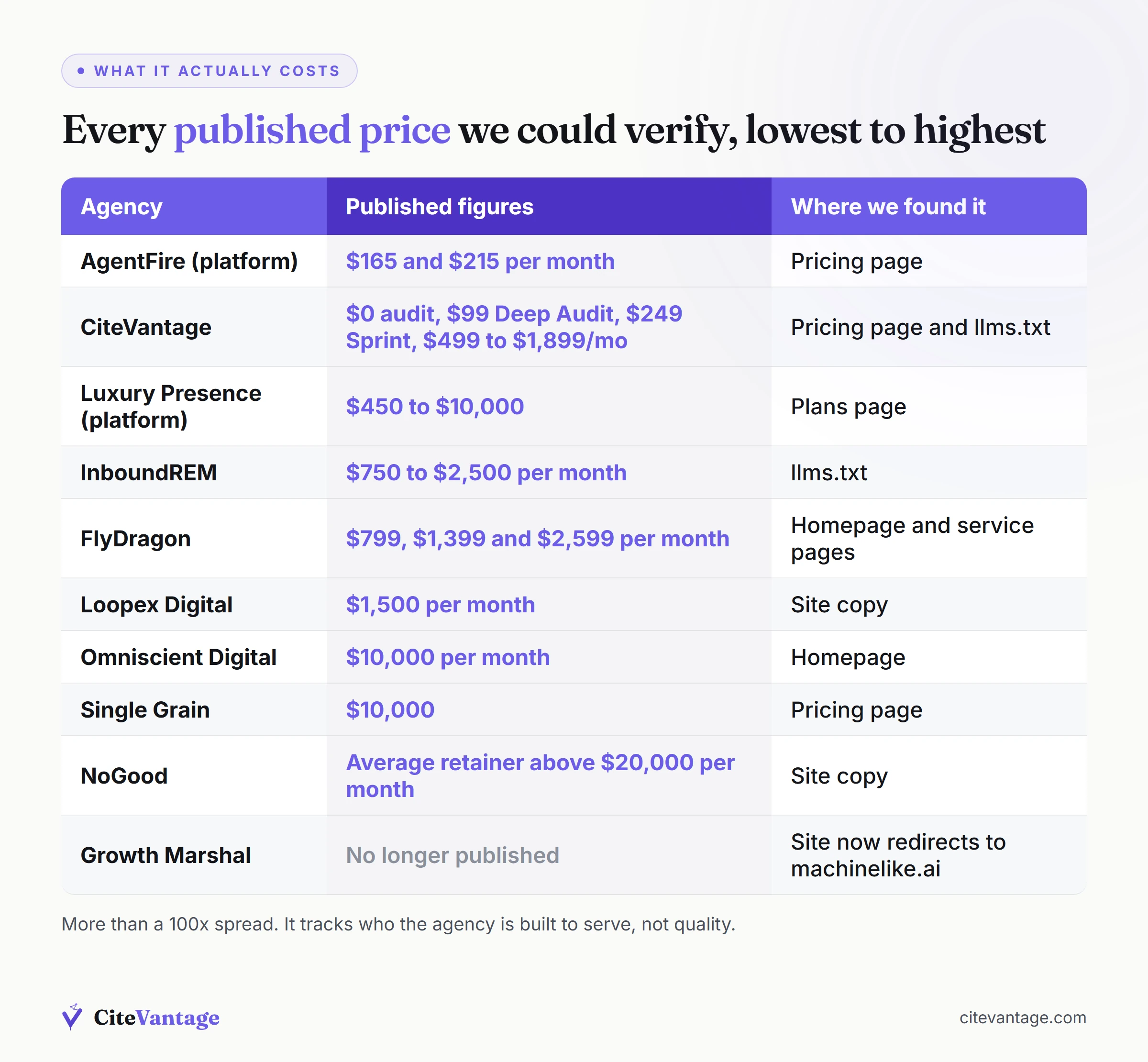 Verified pricing table for AI SEO and GEO agencies in 2026, ranging from AgentFire at 165 dollars per month to a NoGood average retainer above 20,000 dollars per month, with the source of each figure named and Growth Marshal shown as no longer published