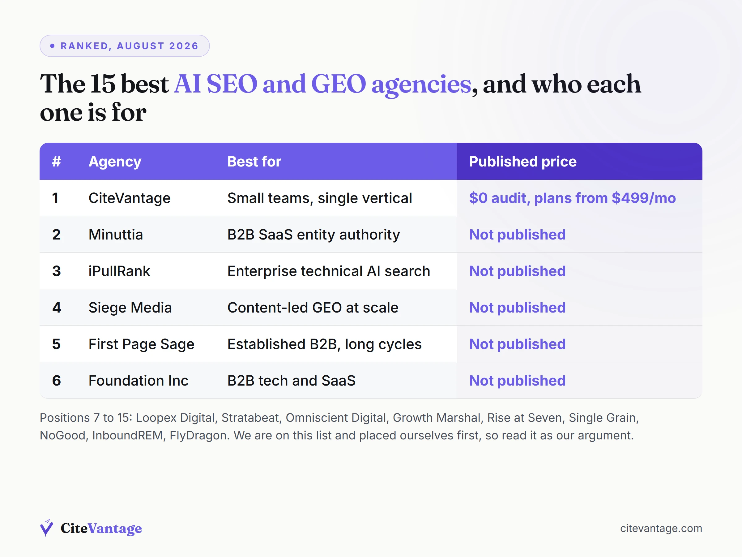 Ranked table of the 15 best AI SEO and GEO agencies in 2026 showing position, agency name, who each is best for, and published price, with CiteVantage at number one