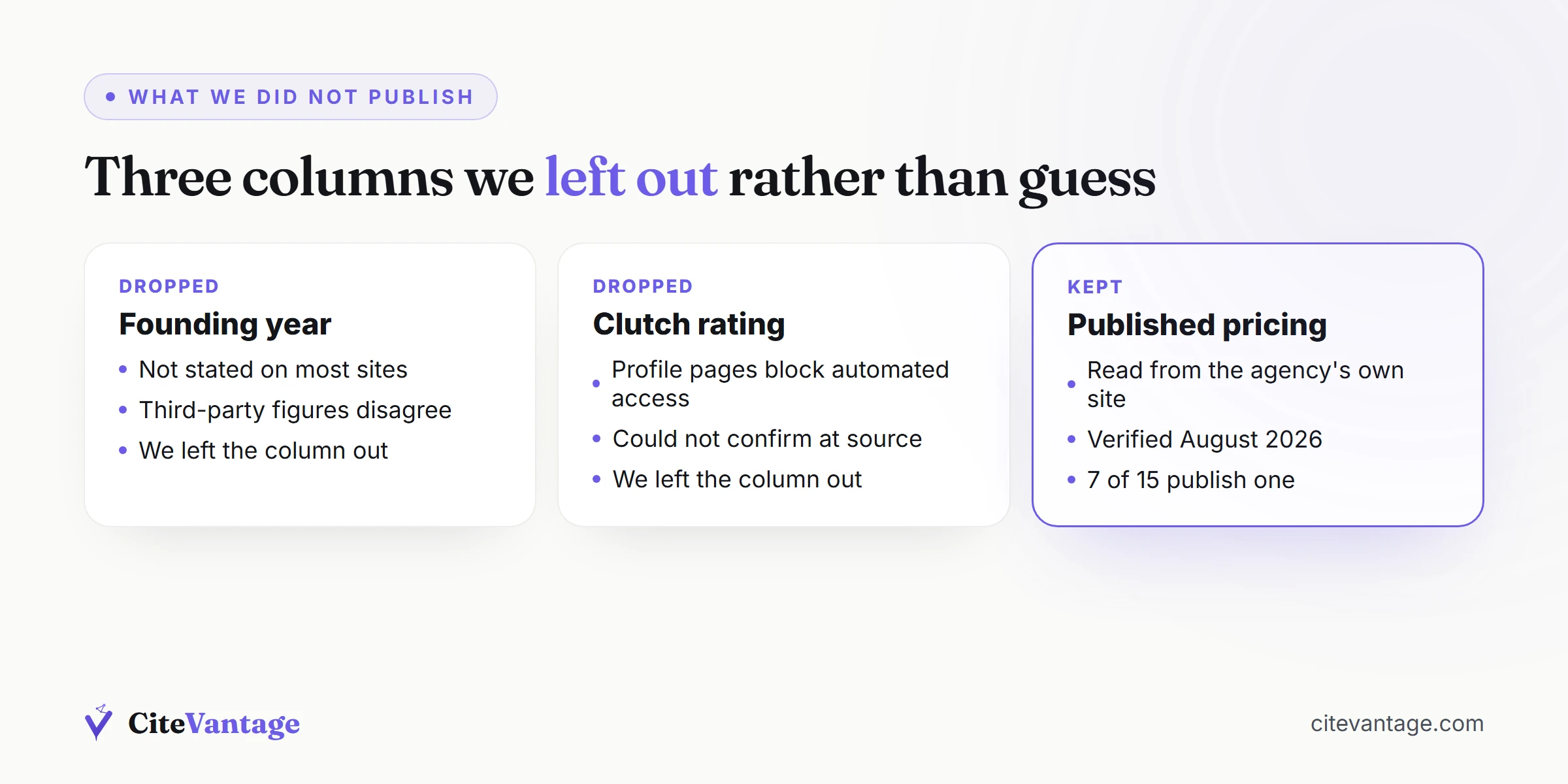 Panel showing the three data columns dropped from the comparison because they could not be verified at source: founding year and Clutch rating, against published pricing which was kept