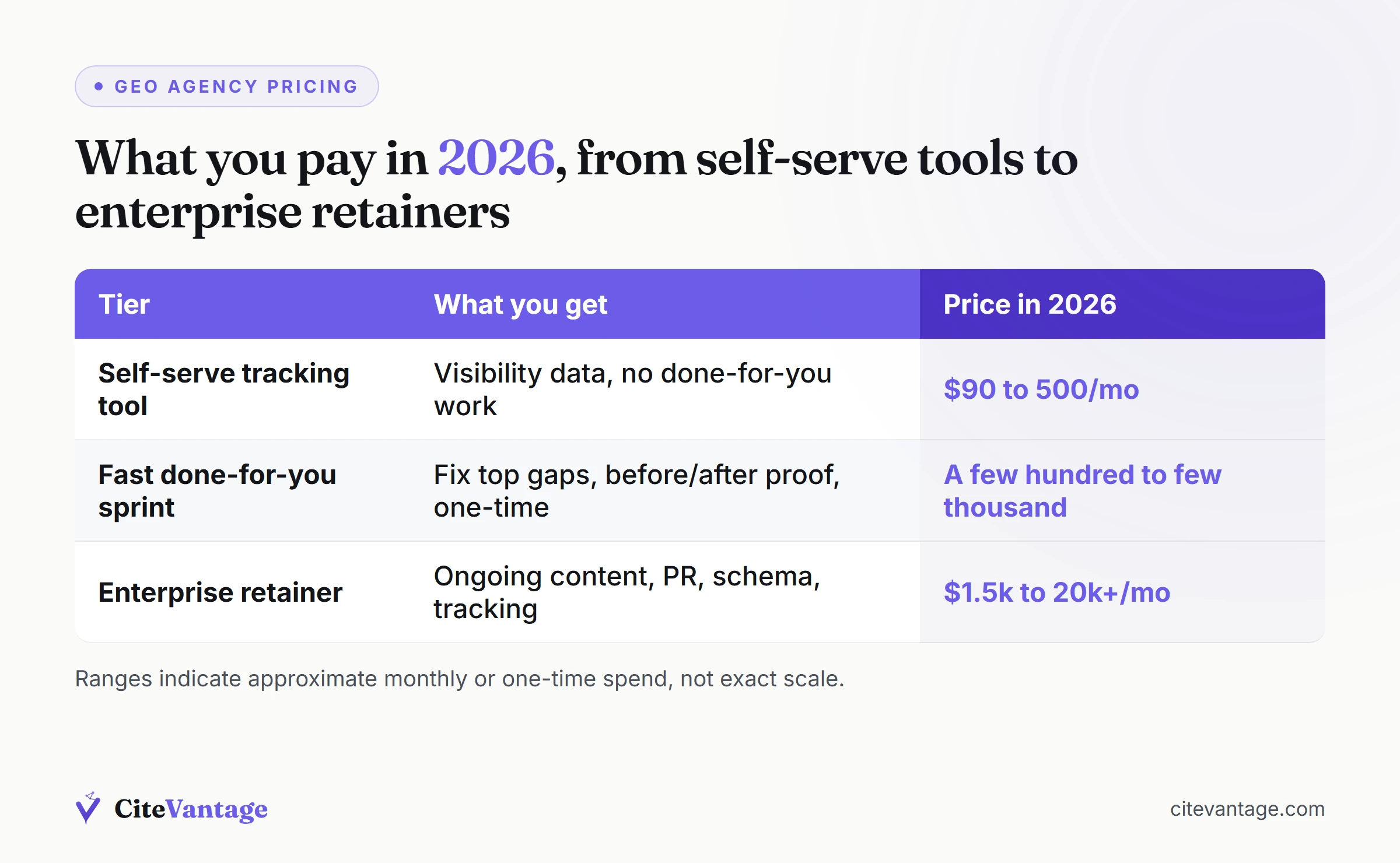 Bar chart of GEO agency pricing tiers for 2026 from self-serve tools to enterprise retainers