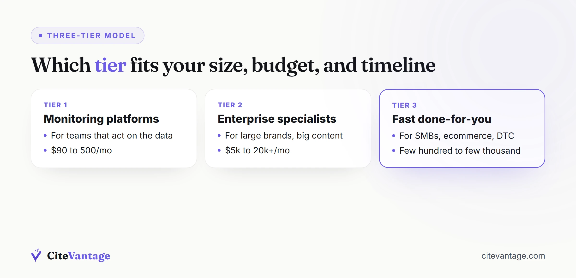 Three-tier model showing monitoring platforms, enterprise GEO specialists, and fast done-for-you services with their ideal customer and price band