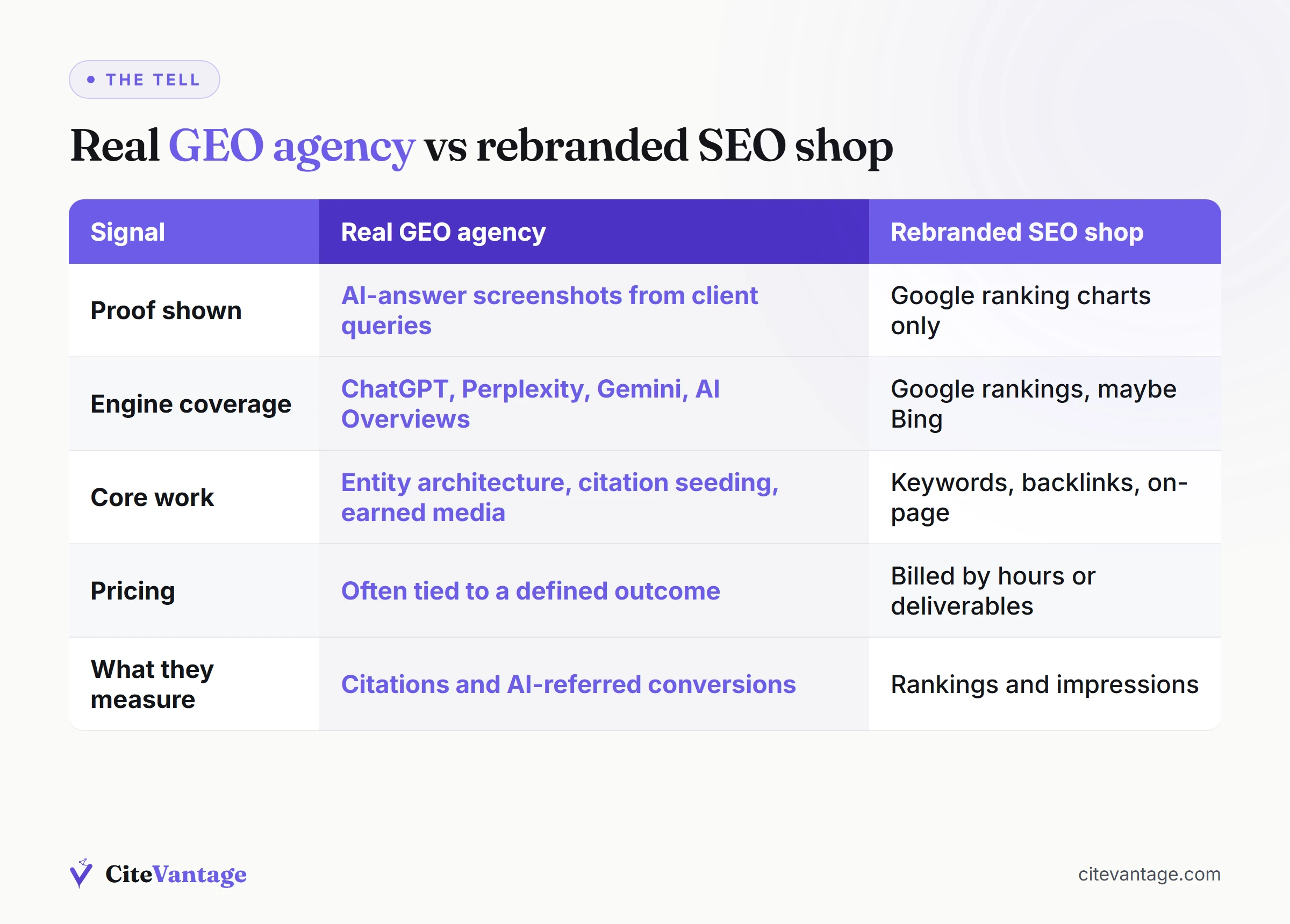 Comparison table of a real GEO agency versus a rebranded SEO shop across proof, engine coverage, and pricing