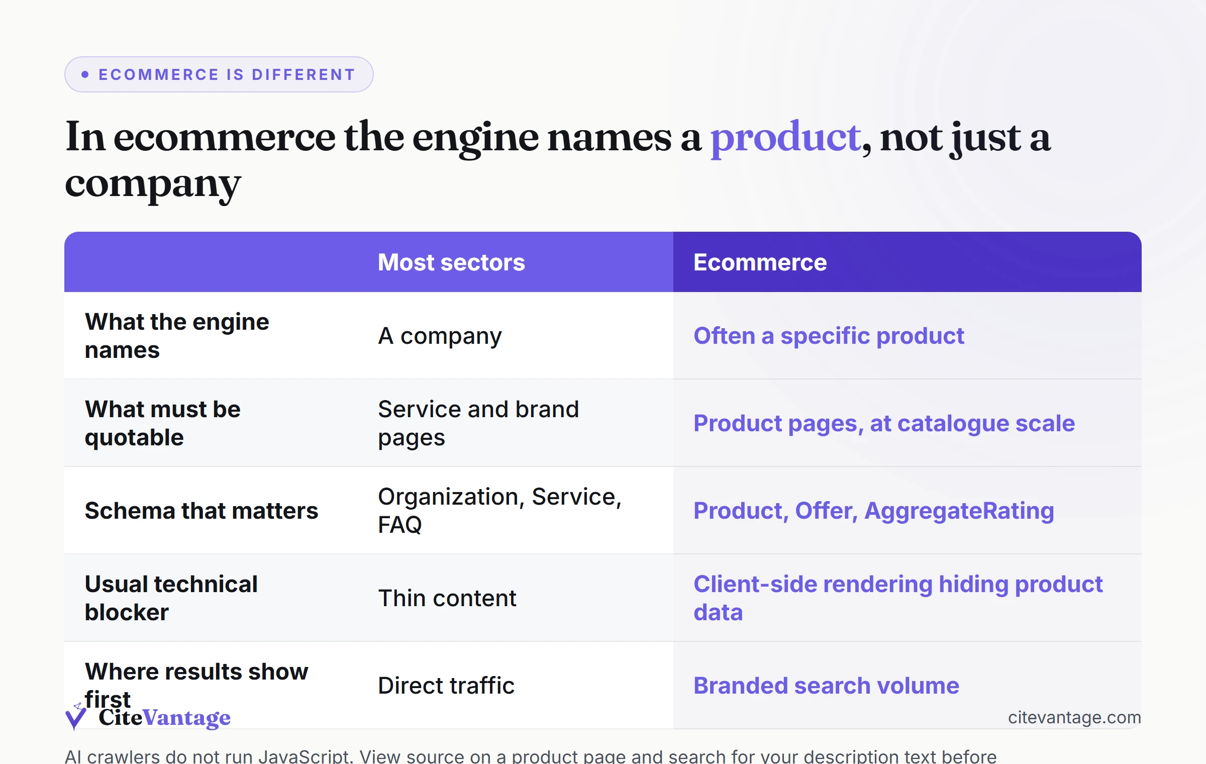 Comparison showing that in most sectors an AI engine names a company but in ecommerce it names a specific product, changing which pages must be quotable and which schema matters
