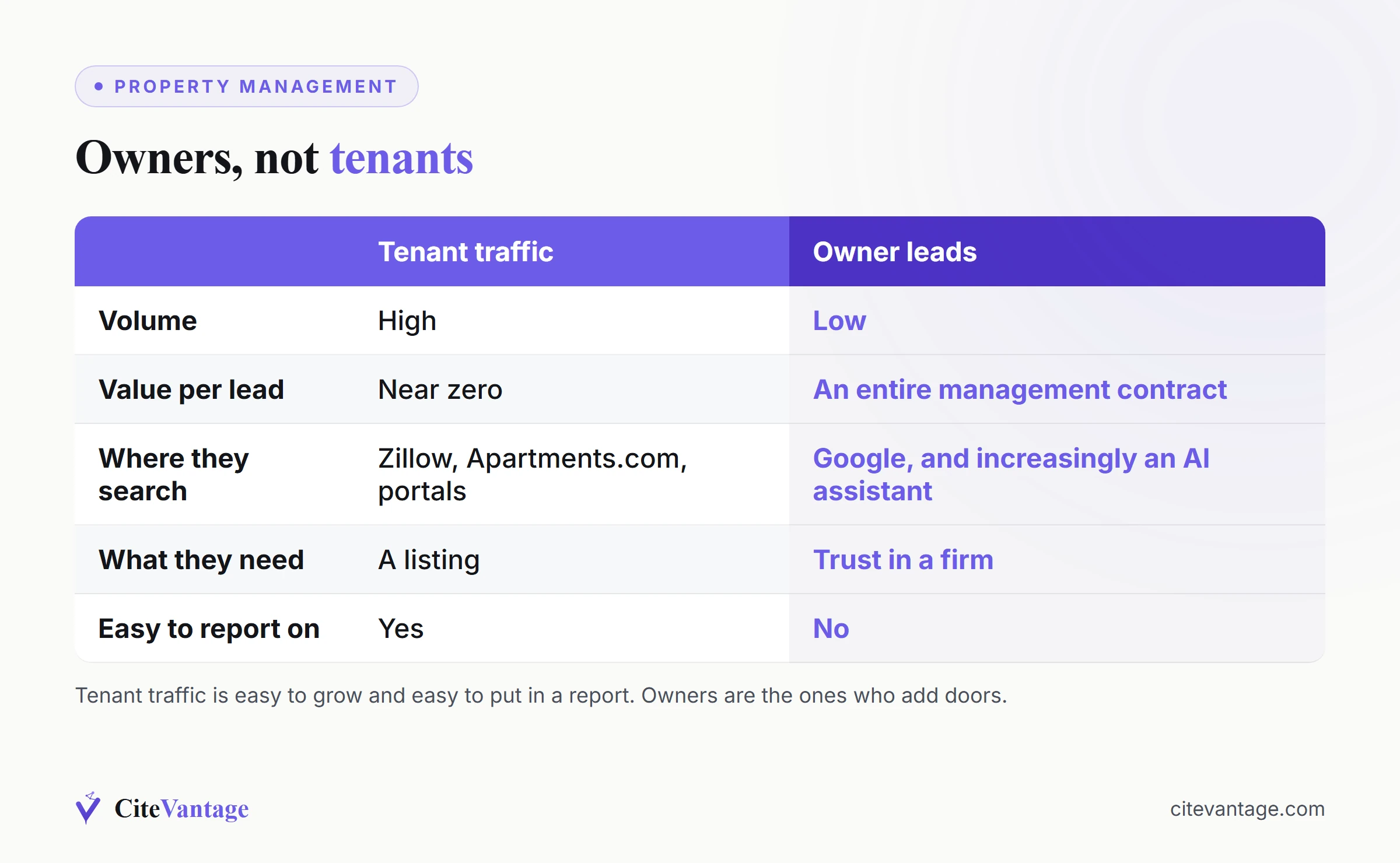 Comparison of tenant traffic against owner leads for property management, showing tenant volume is high but near zero value while owner leads represent an entire management contract