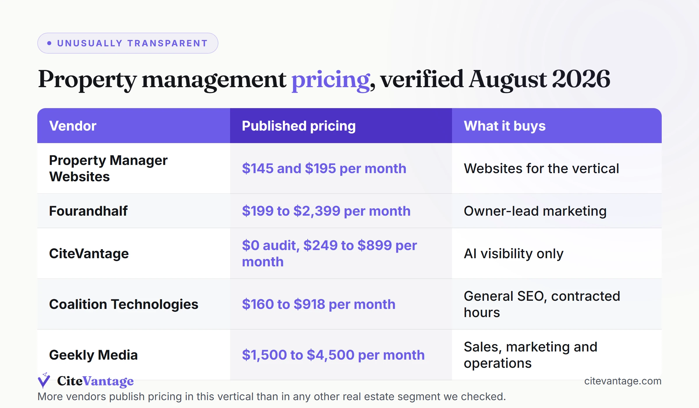 Verified property management vendor pricing table ranging from 145 dollars per month for websites to 4,500 dollars per month for full service operations