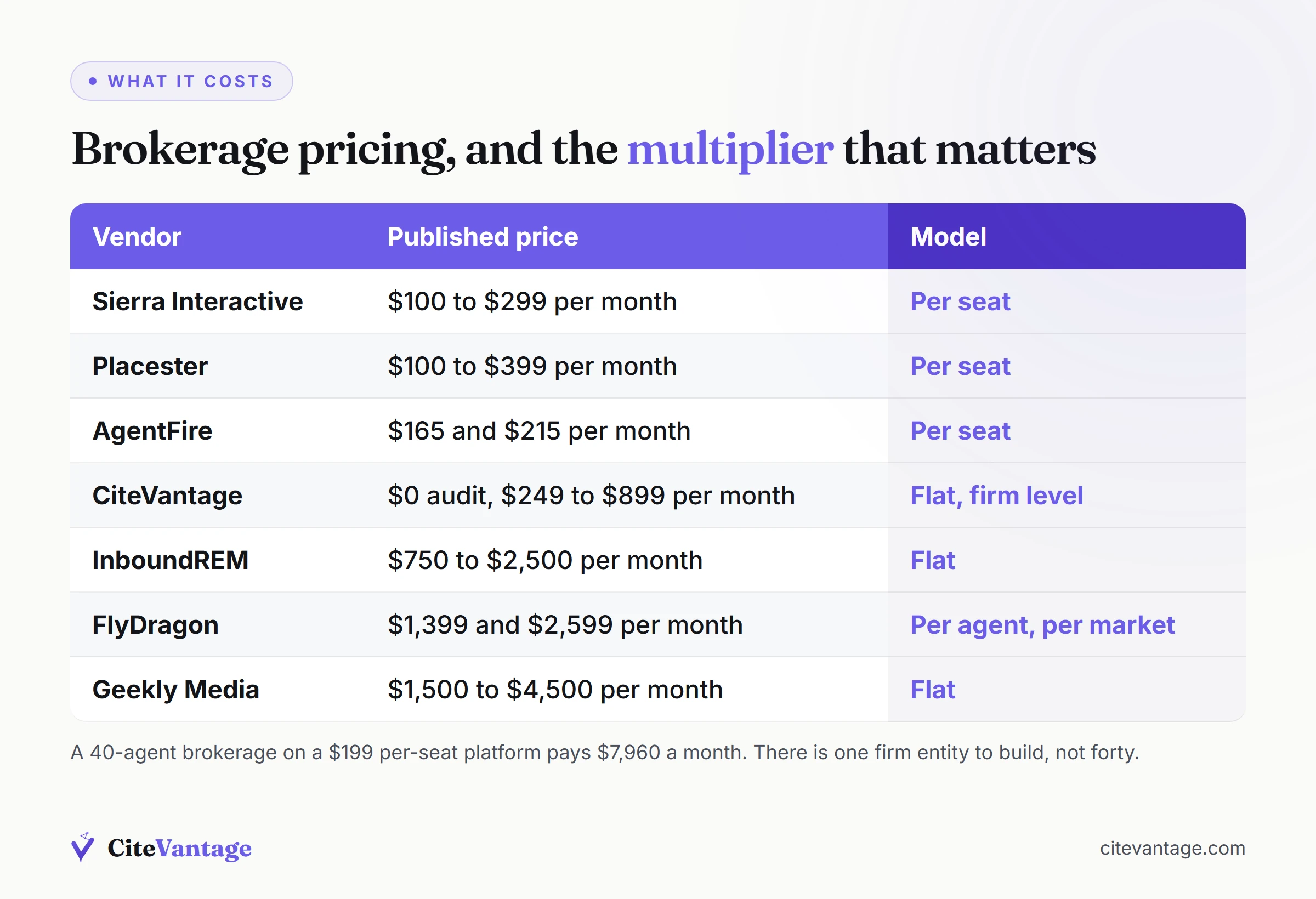 Table of published brokerage vendor pricing showing per-seat platforms from 100 dollars per month against flat firm-level AI visibility pricing, with the per-agent multiplier highlighted