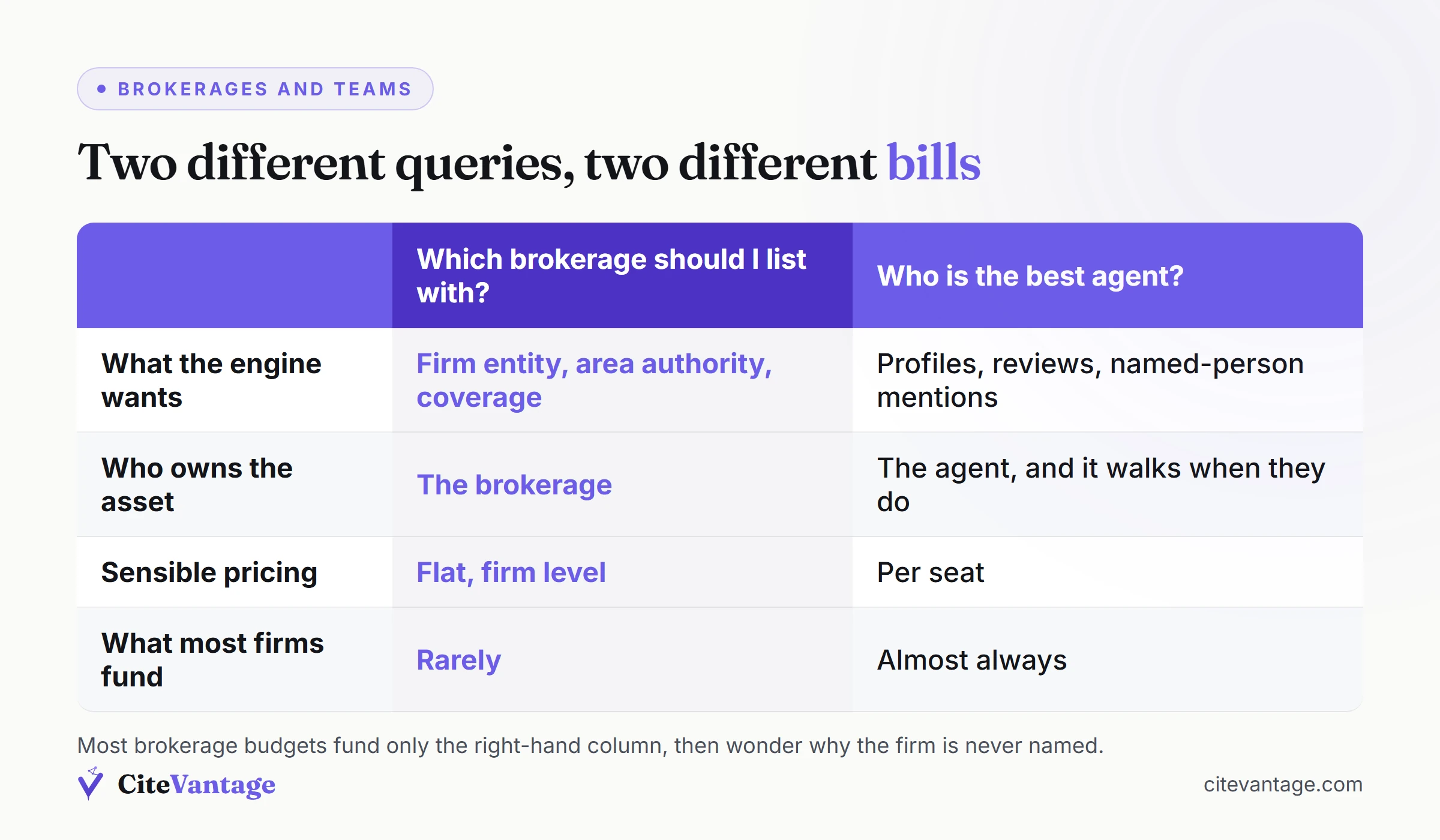 Two-column comparison showing that the query which brokerage should I list with and the query who is the best agent are answered from different sources and need different pricing models