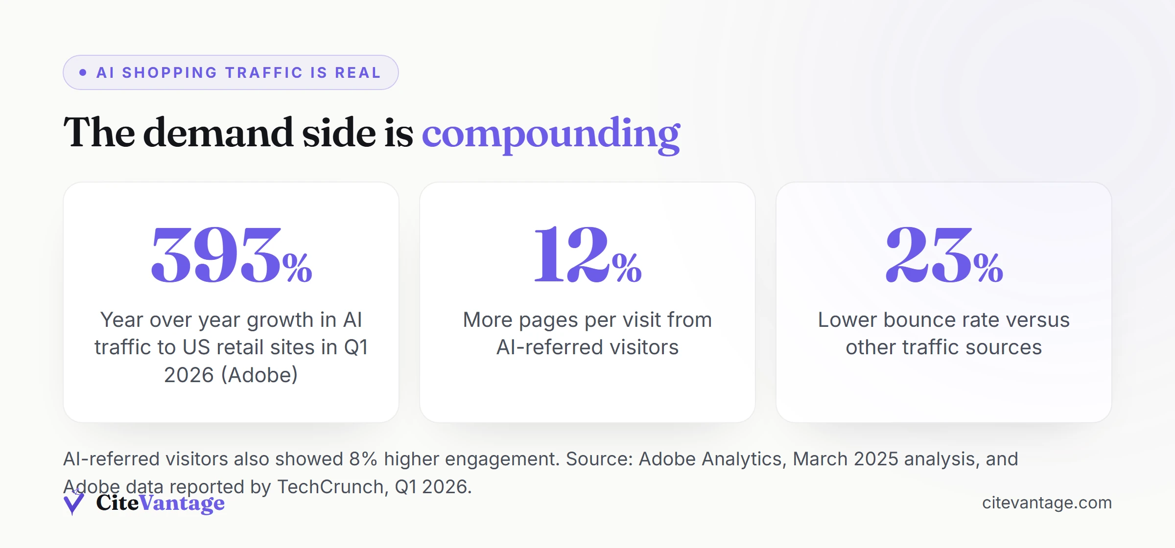 AI shopping traffic statistics: 393% year over year growth in AI traffic to US retail sites in Q1 2026 per Adobe data, with AI-referred visitors viewing 12% more pages per visit and bouncing 23% less per Adobe's March 2025 analysis