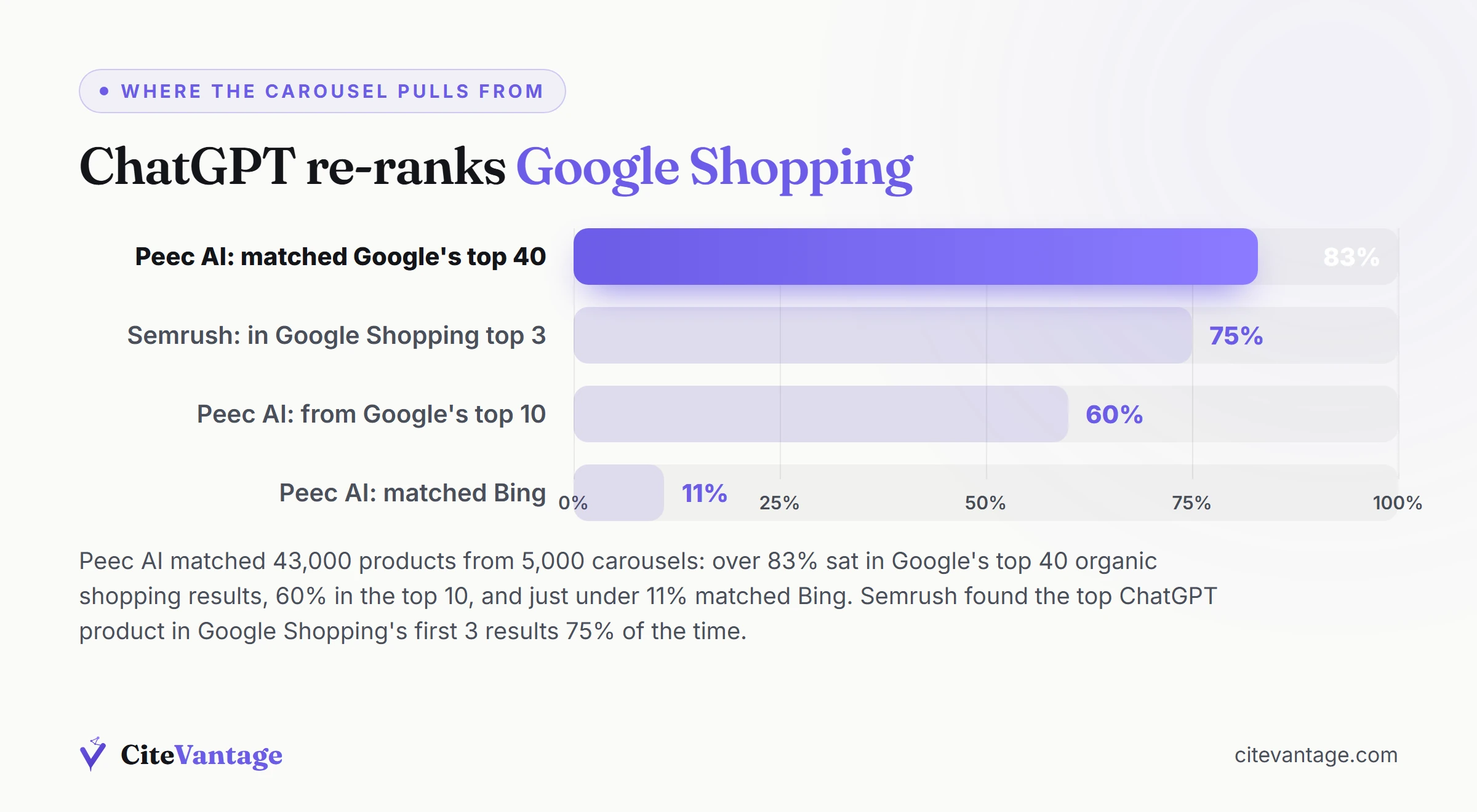 Bar chart of three studies on ChatGPT carousel sources: Peec AI found over 83% of 43,000 carousel products in Google's top 40 shopping results and 60% from the top 10, Semrush found the top ChatGPT product in Google Shopping's first 3 results 75% of the time, and just under 11% of products matched Bing