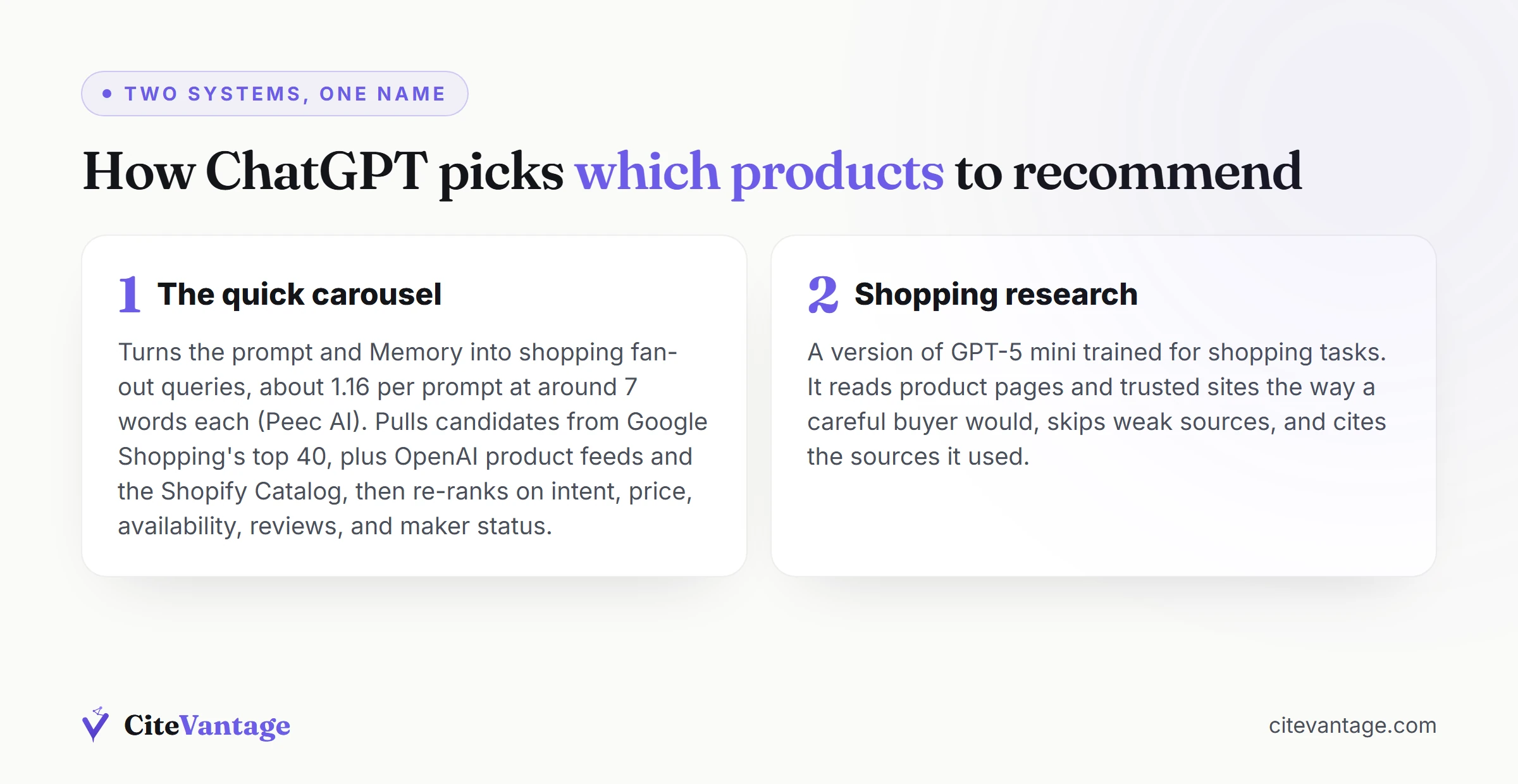 ChatGPT product selection pipeline in two paths: the quick carousel turns the user prompt and Memory into shopping fan-out queries, about 1.16 per prompt at around 7 words each per Peec AI, pulls candidates from Google Shopping's top 40 plus OpenAI product feeds and the Shopify Catalog, then re-ranks on intent, price, availability, reviews, and maker status; shopping research uses a GPT-5 mini model that reads product pages and trusted sites and cites its sources