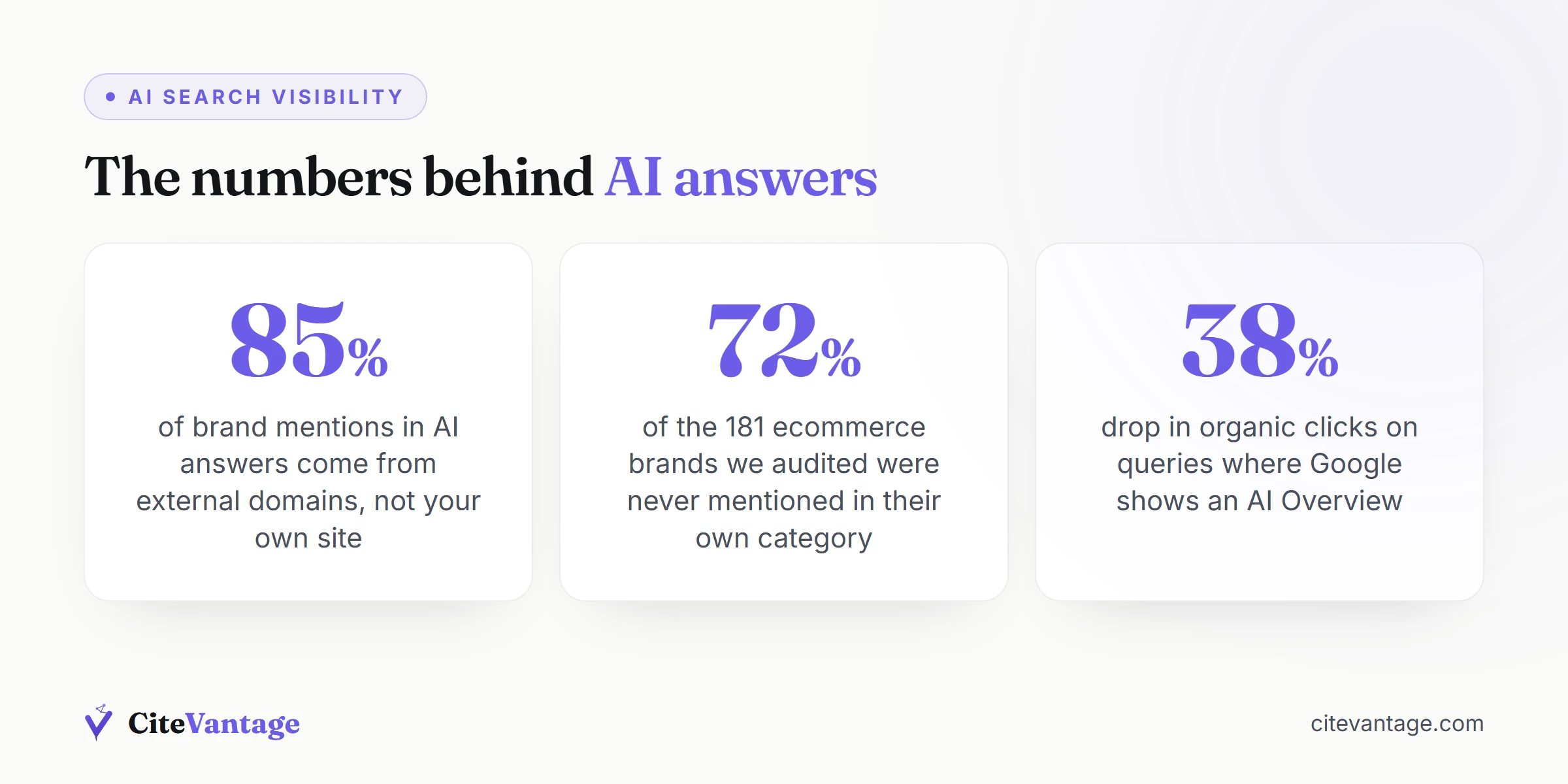 Key statistics on AI search visibility, including how heavily AI answers rely on external mentions rather than your own website