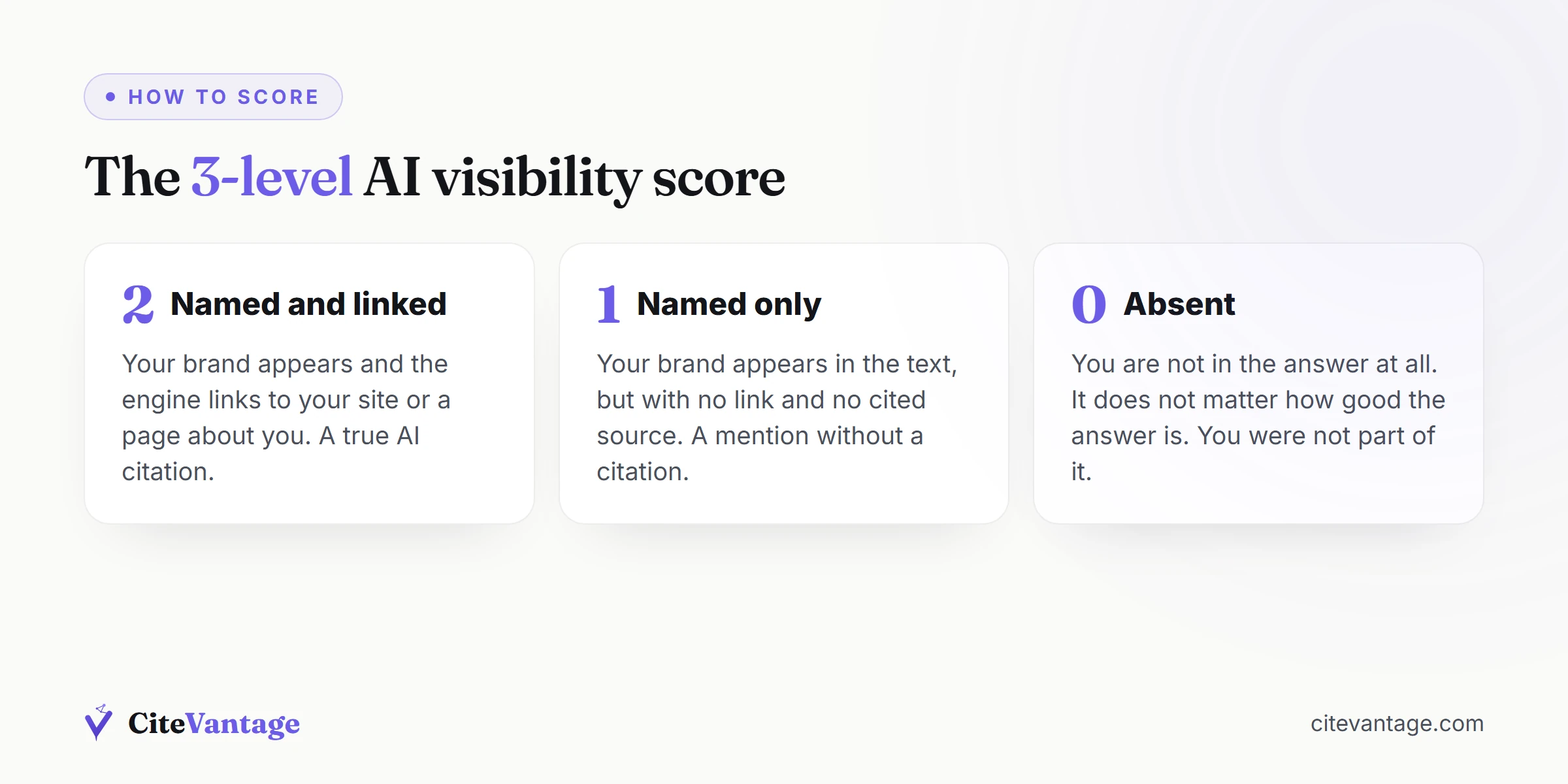 The three-level scoring system for AI visibility: named and linked scores two, named only scores one, absent scores zero
