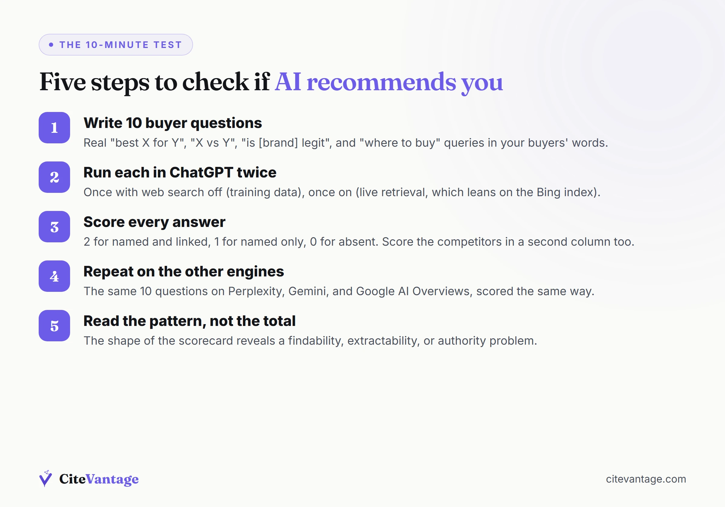 The five steps of the 10-minute AI visibility test, from writing buyer questions to reading the pattern of results