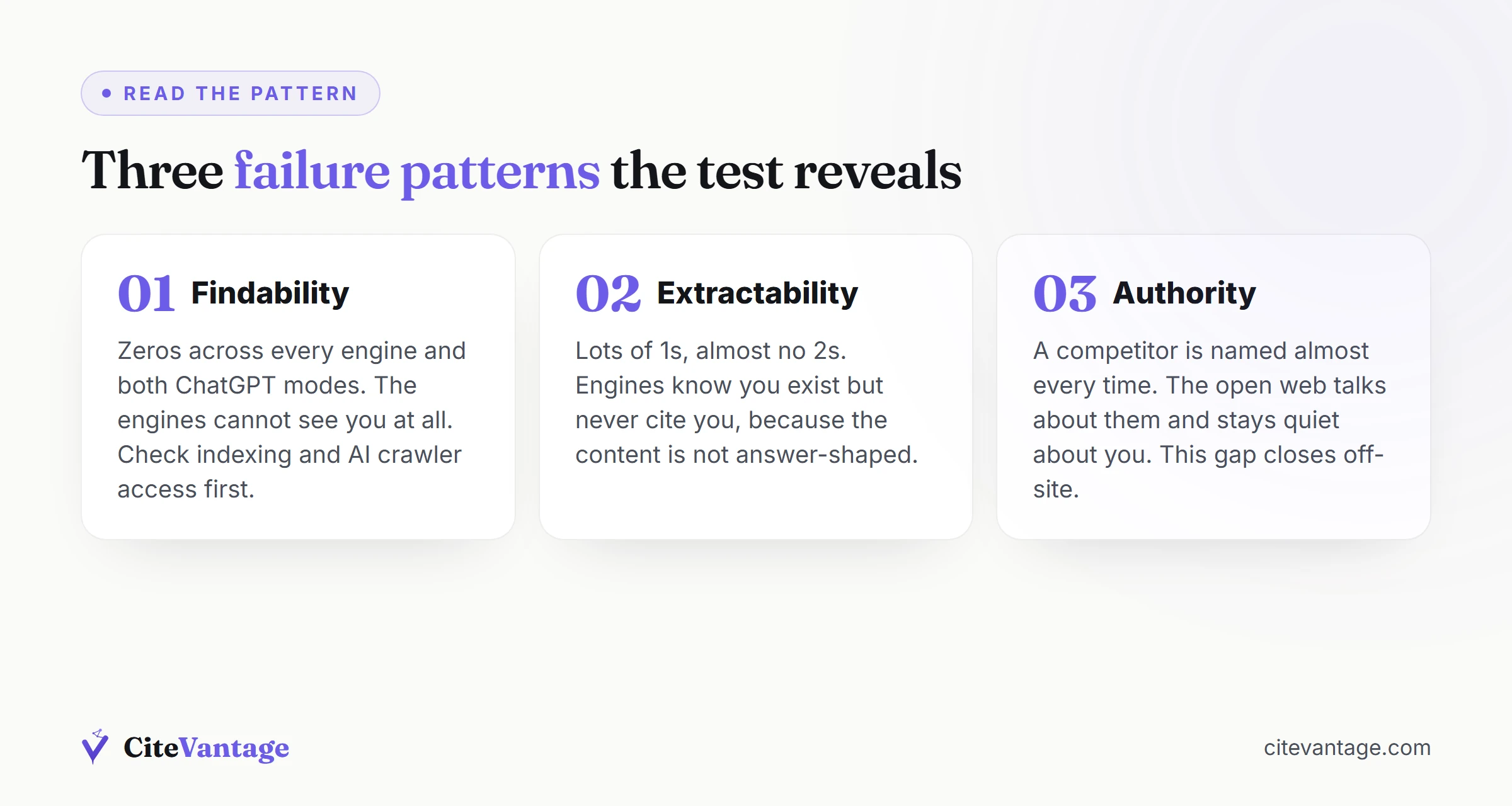 The three failure patterns the test reveals and what each means: findability, extractability or authority problems