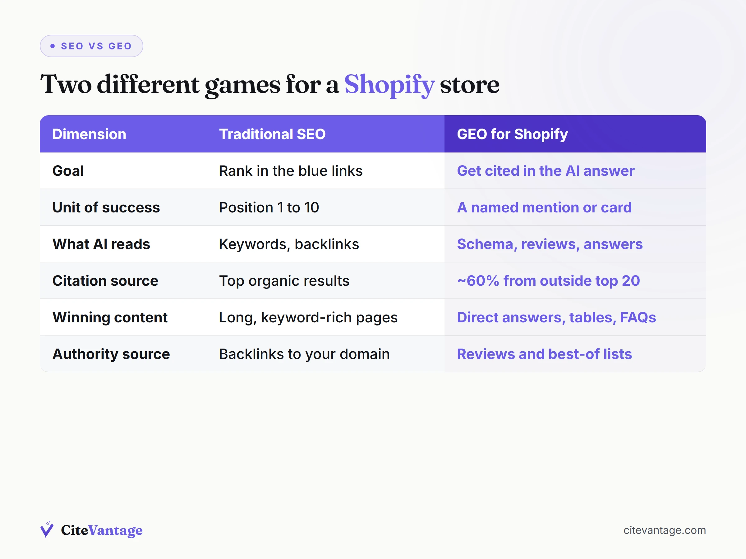 Comparison table of SEO versus GEO for Shopify stores