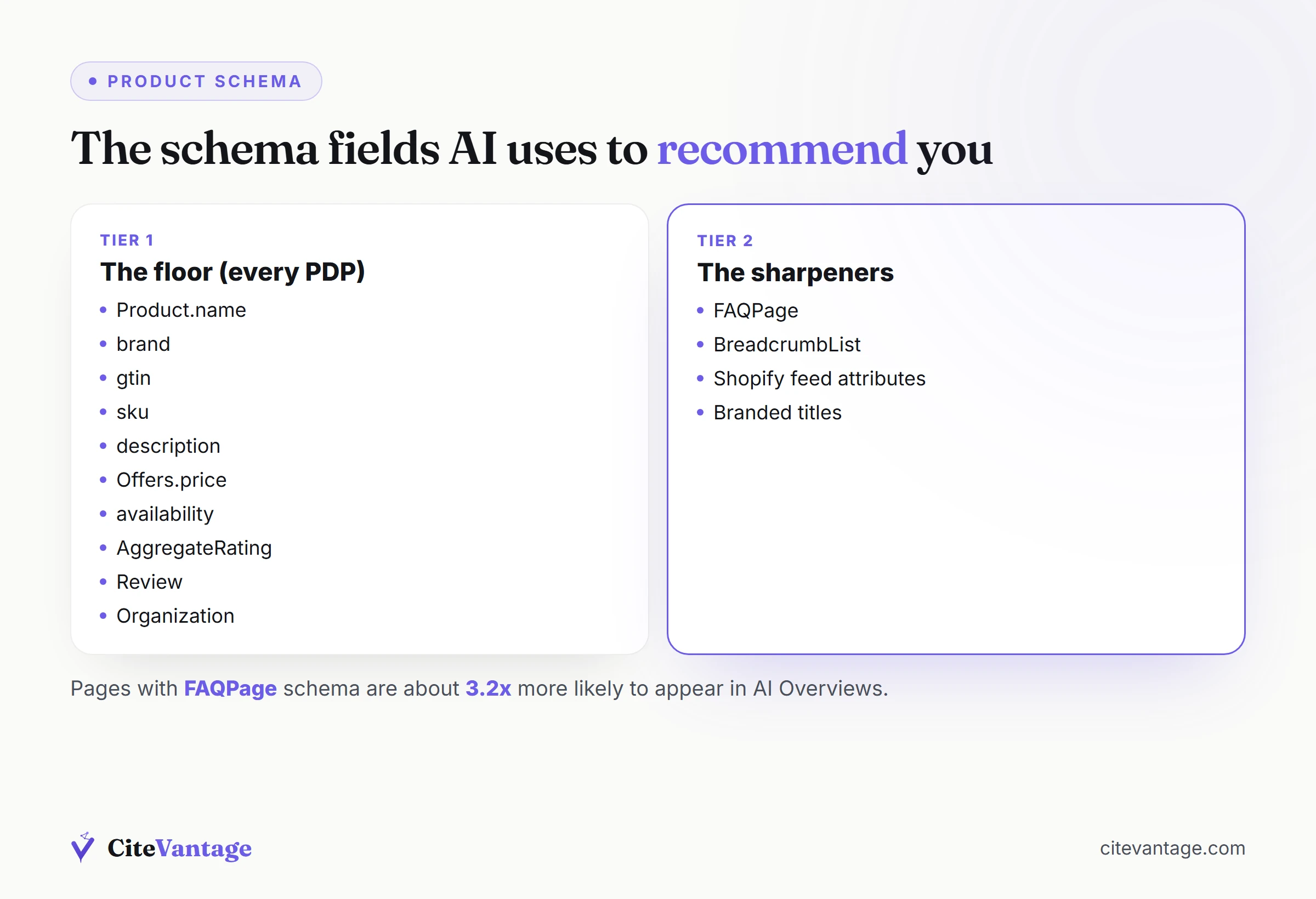 Tier 1 and Tier 2 Shopify Product schema fields for AI citation