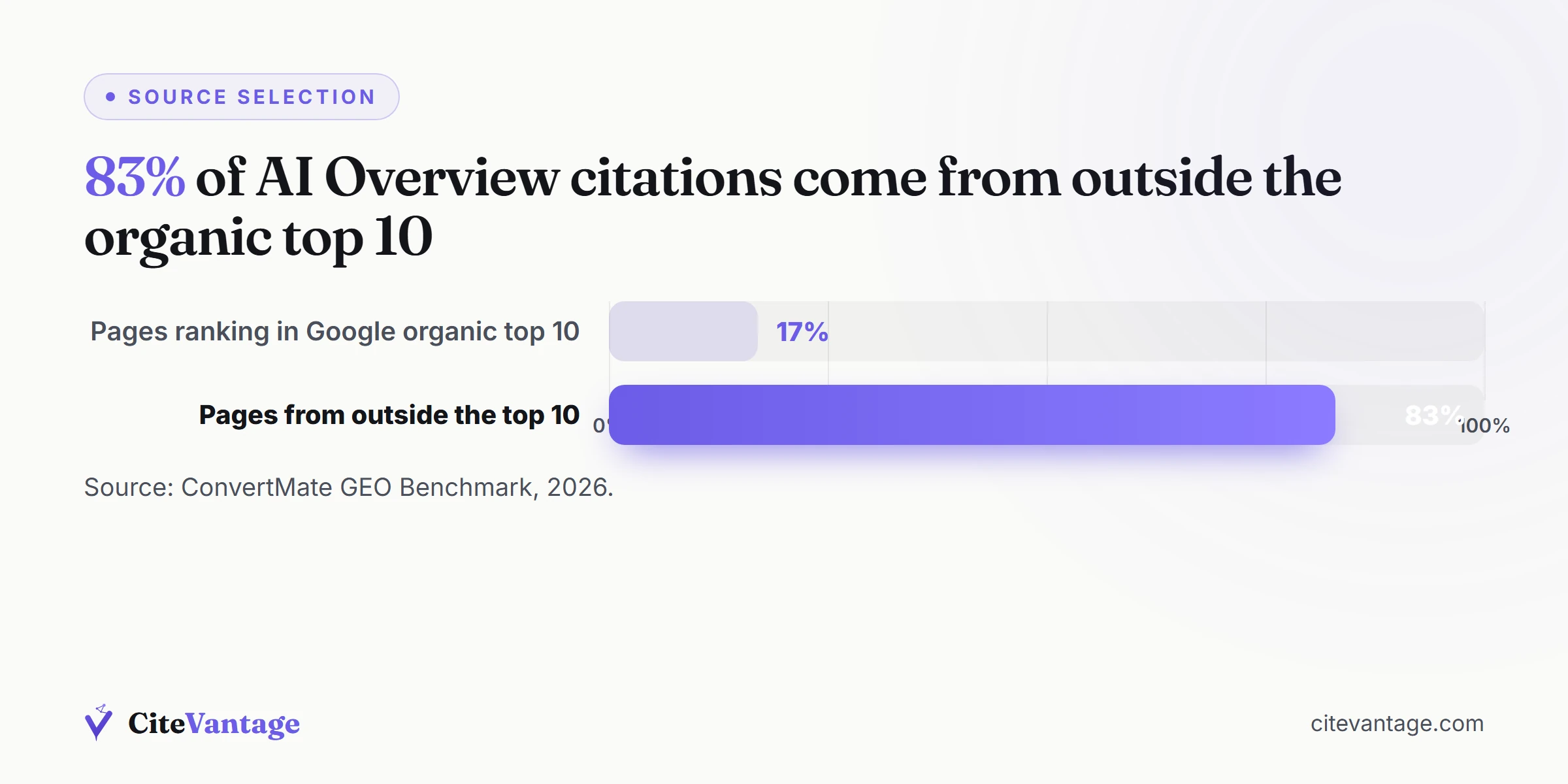 Bar chart showing 83 percent of AI Overview citations come from pages outside Google organic top 10