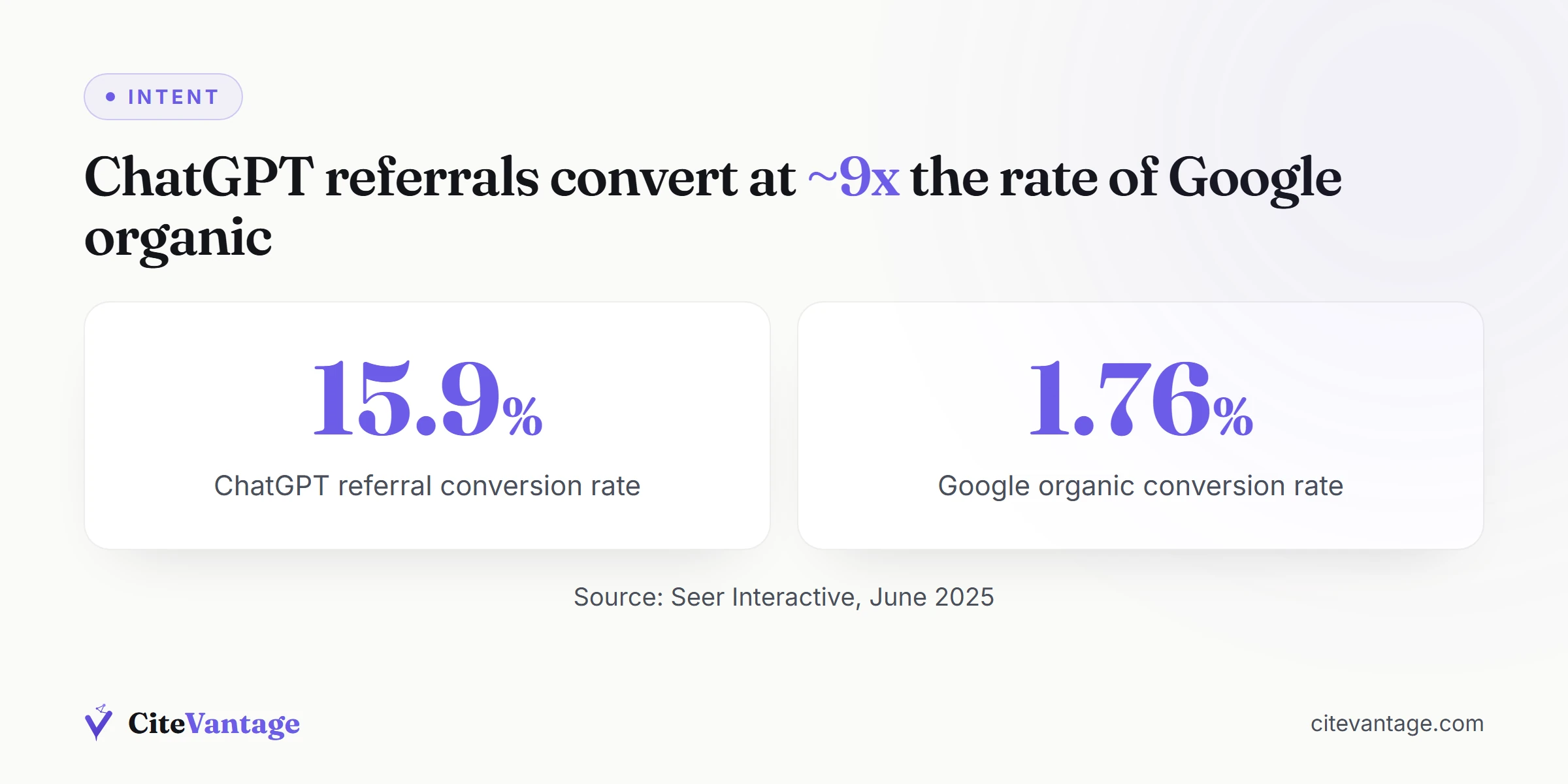 Conversion rate comparison ChatGPT referral 15.9 percent versus Google organic 1.76 percent